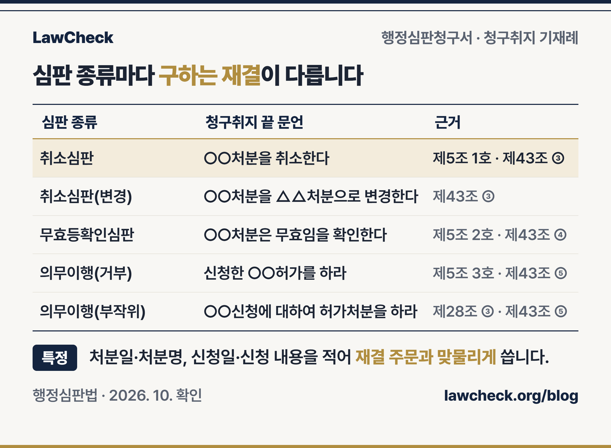 행정심판 청구취지 기재례 표 — 취소심판, 취소심판 변경, 무효등확인심판, 의무이행심판 거부·부작위별 청구취지 문언과 행정심판법 근거 조문