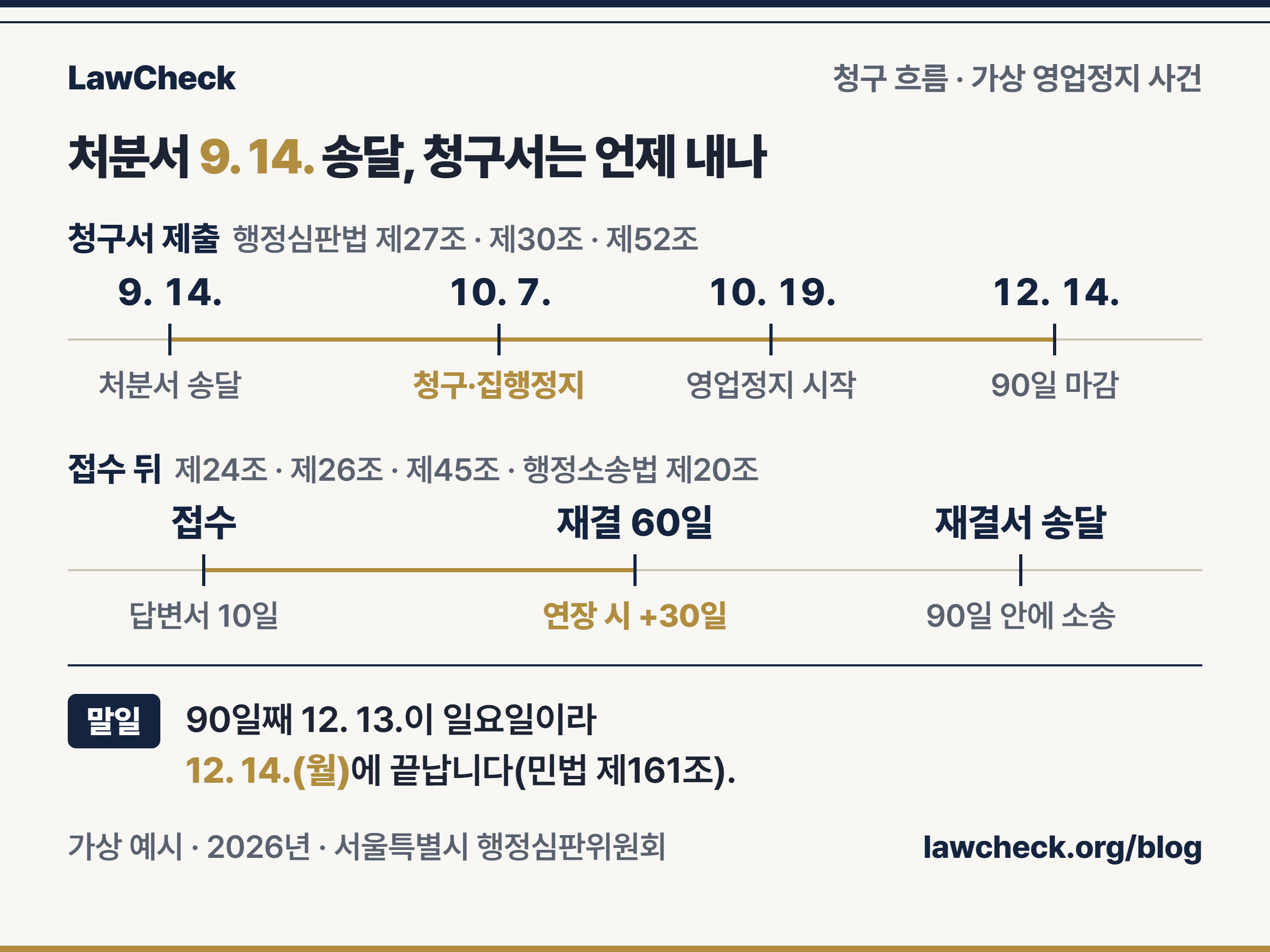 행정심판 청구 흐름 예시 — 처분서 송달 9. 14., 청구서·집행정지신청 온라인 제출 10. 7., 영업정지 시작 10. 19., 청구기간 마감 12. 14., 재결서 송달 후 90일 안에 취소소송