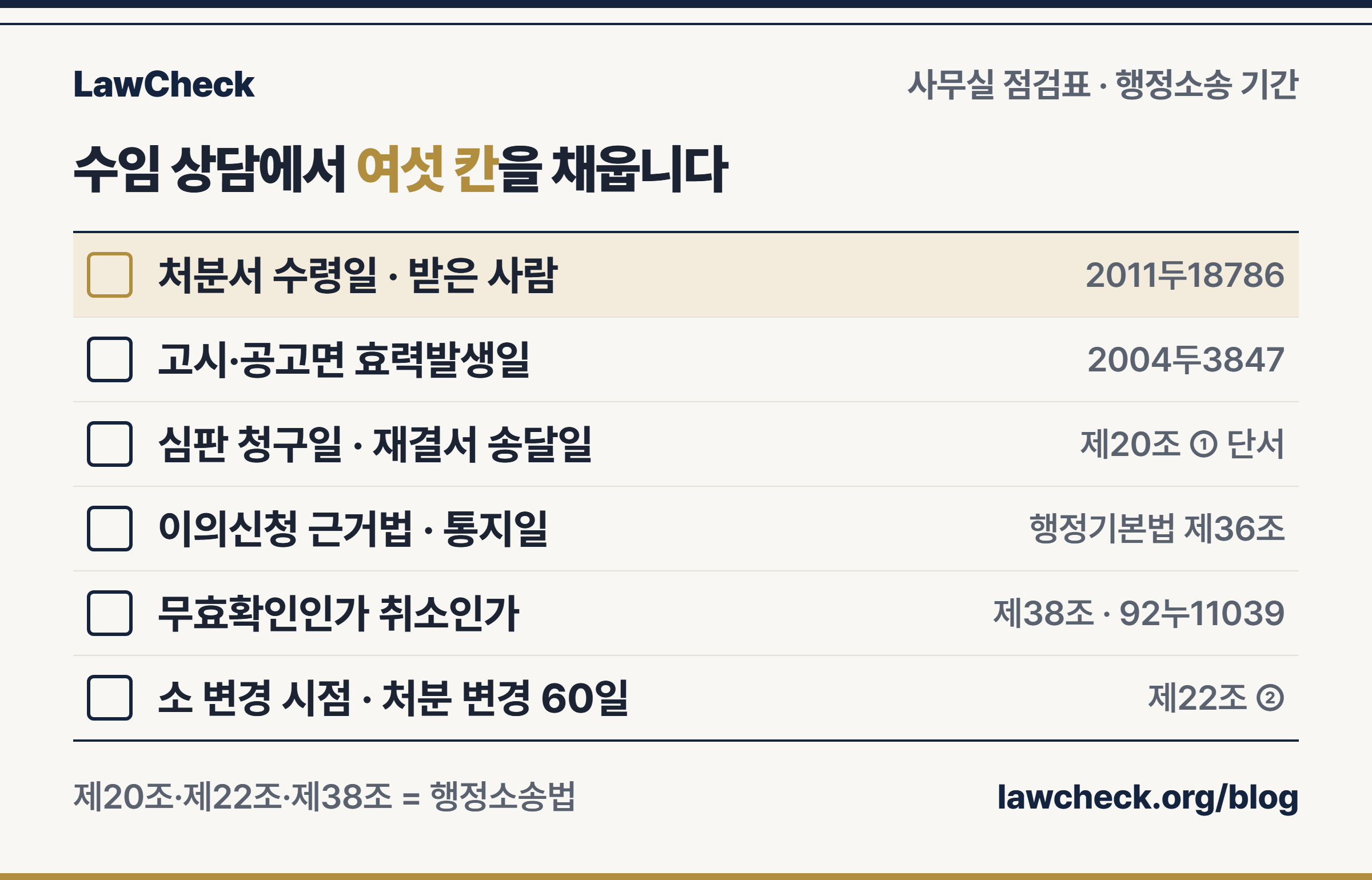 행정소송 기간 점검표 — 처분서 수령일과 수령자, 고시 효력발생일, 행정심판 청구일과 재결서 송달일, 이의신청 근거법, 무효·취소 선택, 소 변경 시점을 근거 조문과 함께 확인