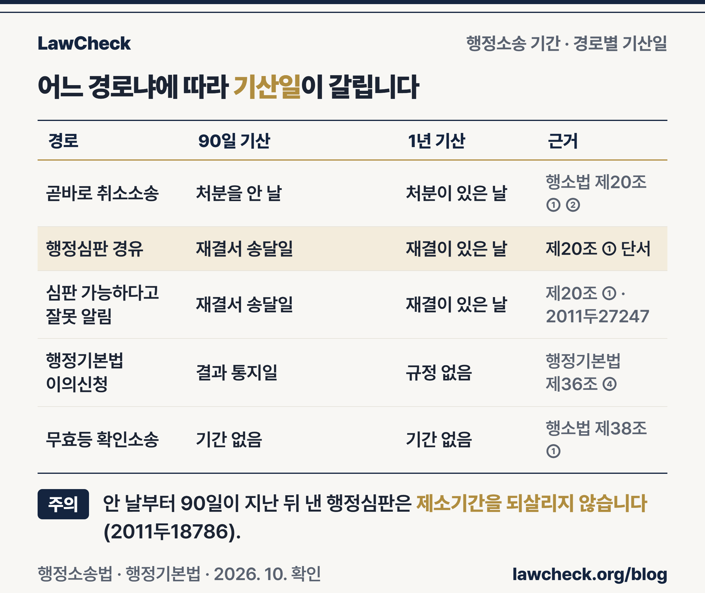 행정소송 기간 기산일 비교표 — 곧바로 취소소송, 행정심판 경유, 잘못된 고지, 이의신청, 무효등 확인소송의 90일·1년 기산일과 근거 조문