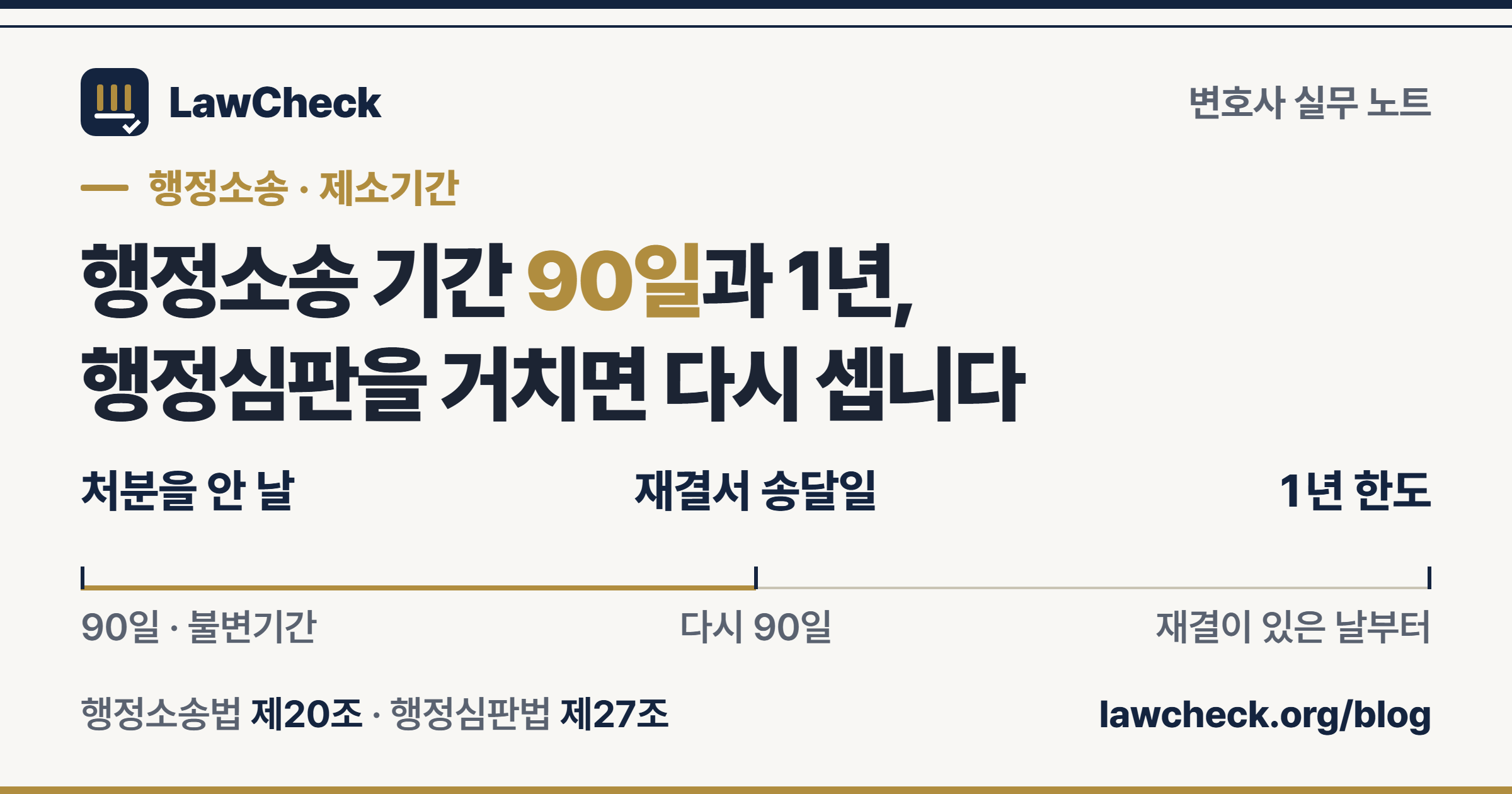 행정소송 기간 표지 — 처분을 안 날부터 90일, 행정심판 재결서 정본 송달일부터 다시 90일, 처분이 있은 날부터 1년을 눈금자로 표시