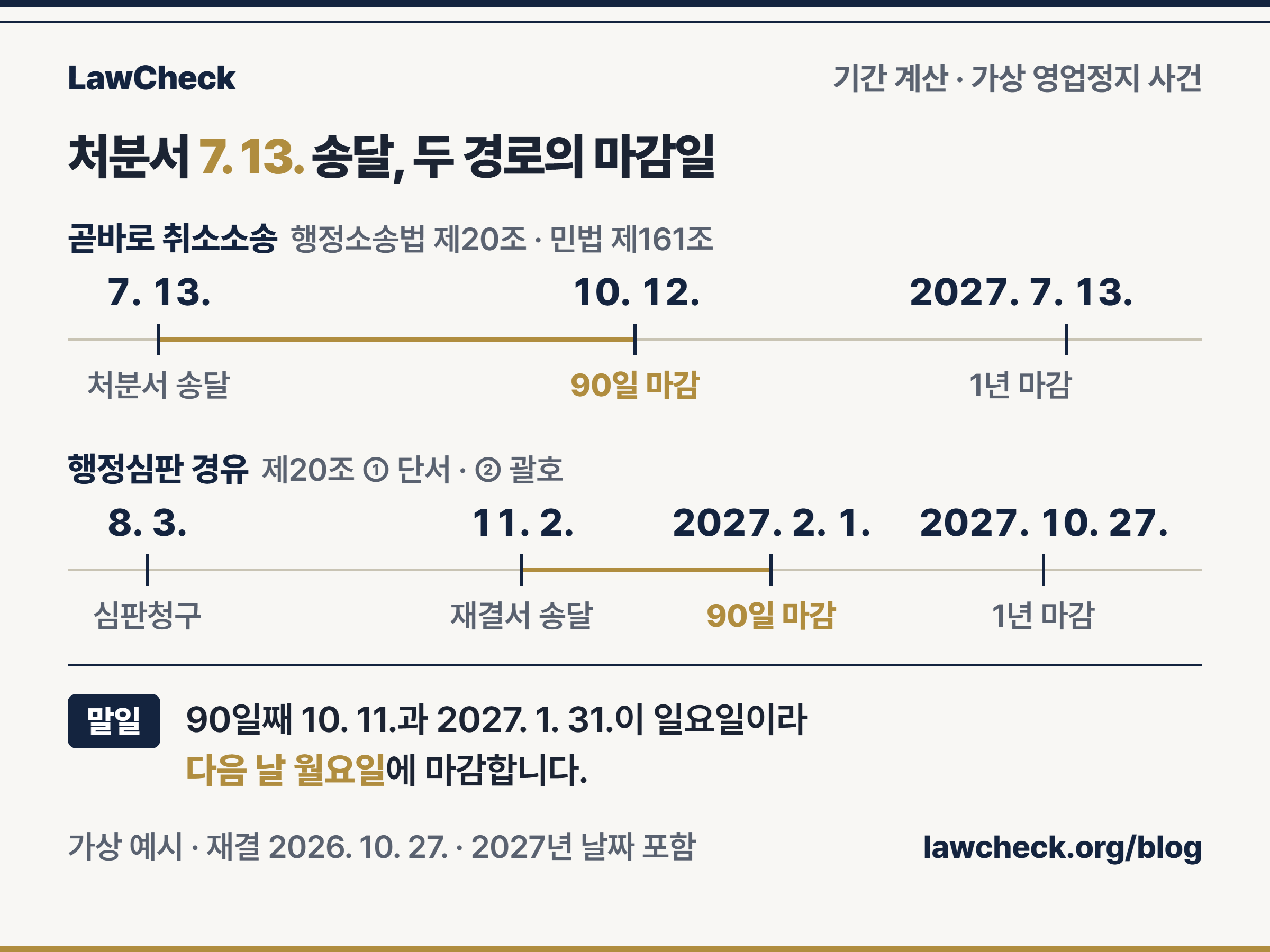 행정소송 기간 계산 예시 — 처분서 송달 7. 13., 곧바로 소송 마감 10. 12., 행정심판 경유 시 재결서 송달 11. 2.부터 다시 90일 마감 2027. 2. 1.