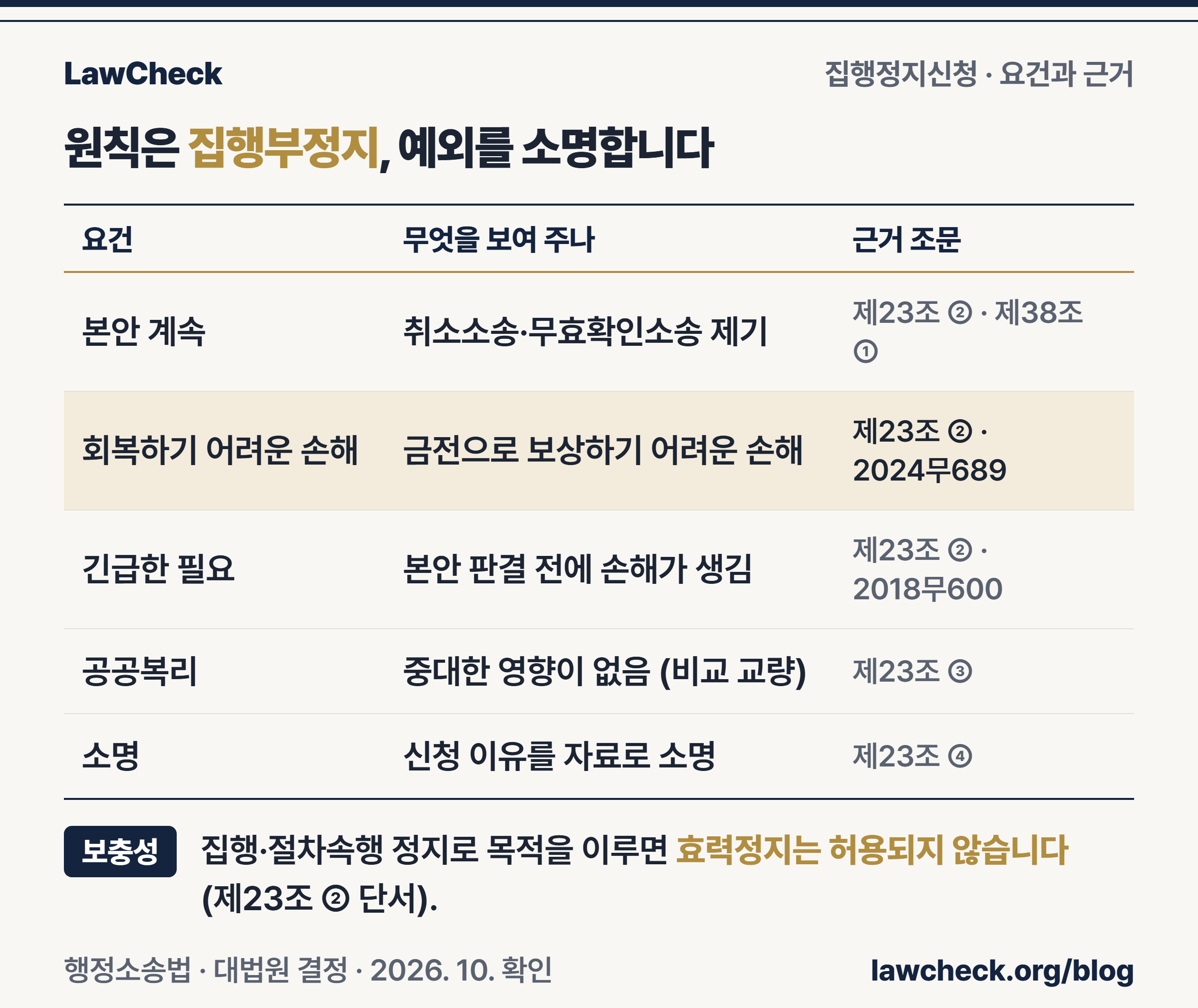 행정소송 집행정지신청 요건과 근거 조문 표 — 본안 계속, 회복하기 어려운 손해, 긴급한 필요, 공공복리, 소명과 효력정지 보충성