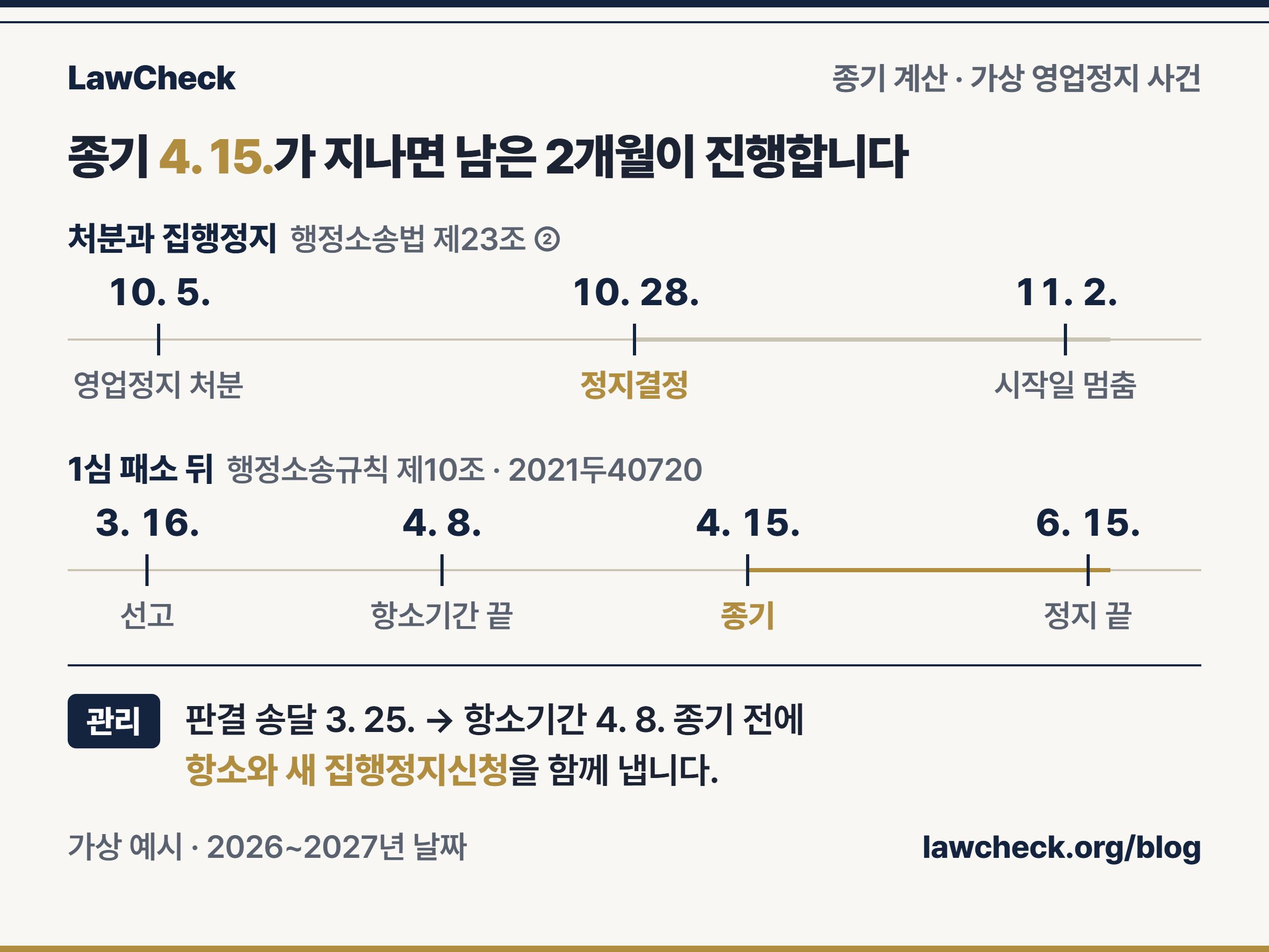 행정소송 집행정지 종기 계산 예시 — 10월 5일 영업정지 처분, 10월 28일 정지결정, 3월 16일 1심 선고, 4월 8일 항소기간 끝, 4월 15일 종기, 6월 15일 영업정지 종료를 눈금자로 표시