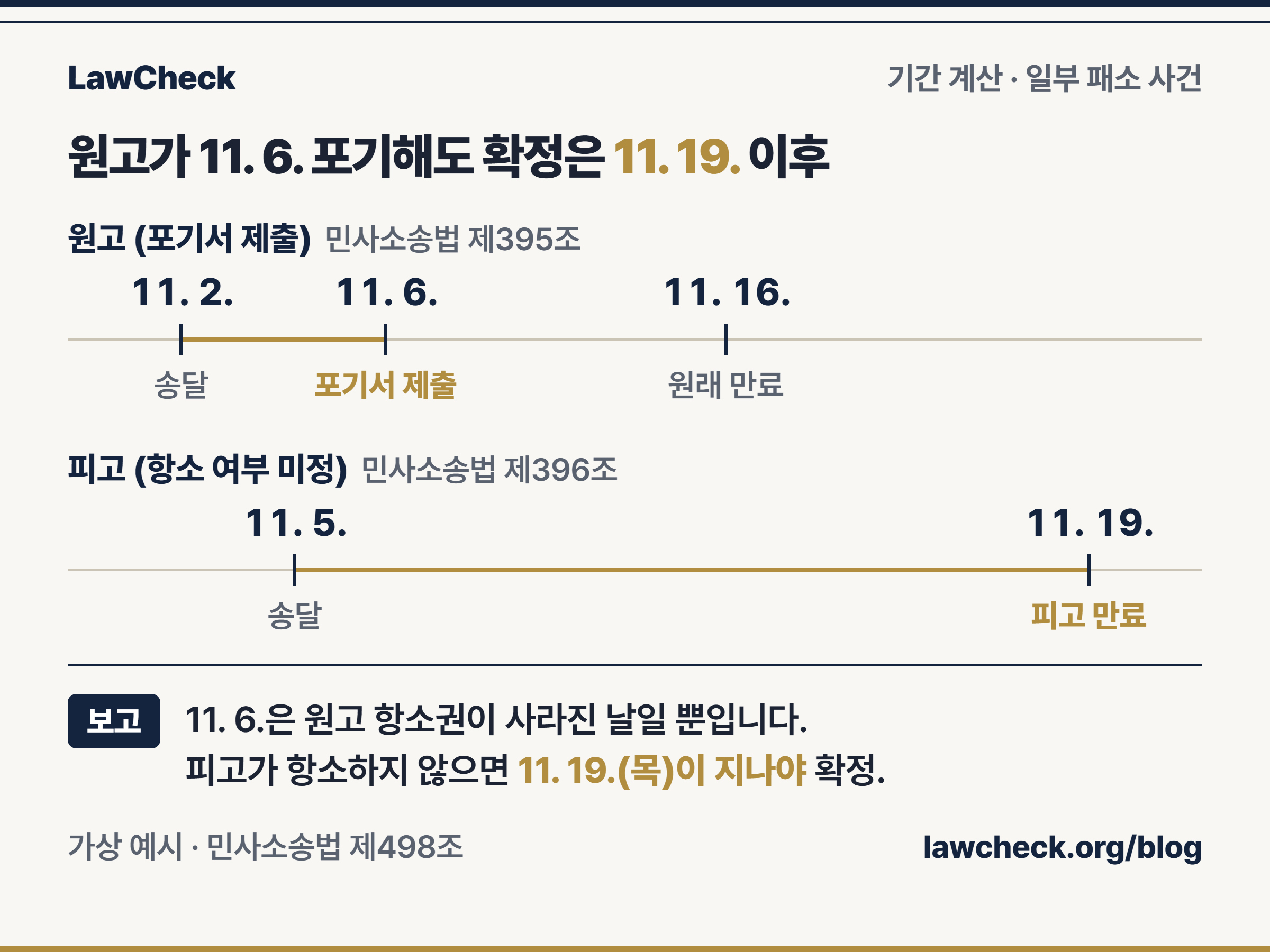 원고와 피고의 송달일이 다를 때 항소포기서 제출일과 판결 확정일을 보여 주는 기간 눈금자