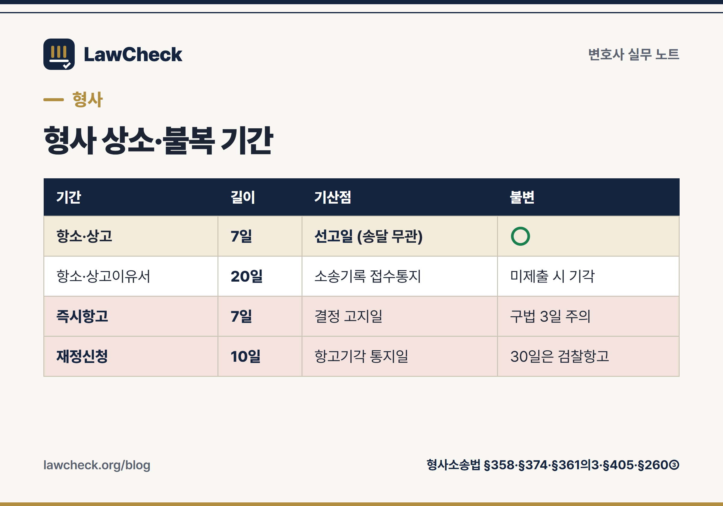 형사 상소·불복 기간 조견표 — 항소·상고 7일 선고일 기산, 즉시항고 7일, 재정신청 10일