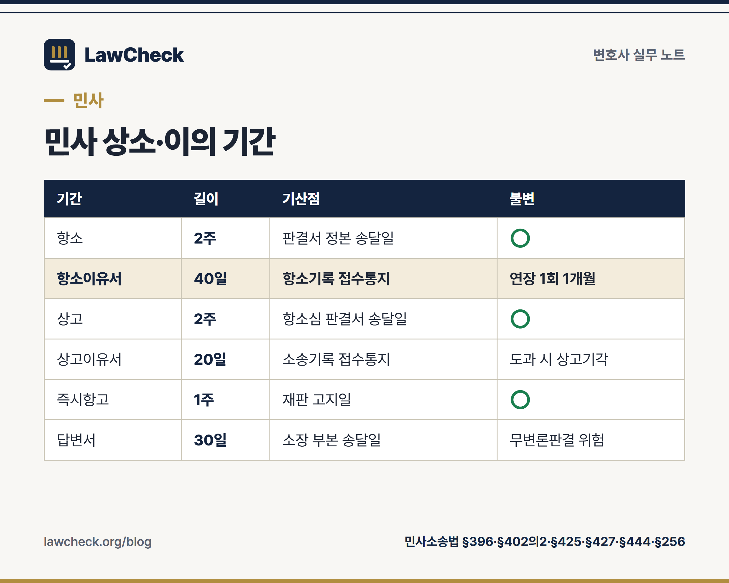 민사 상소·이의 기간 조견표 — 항소 2주, 항소이유서 40일, 상고 2주, 즉시항고 1주, 답변서 30일