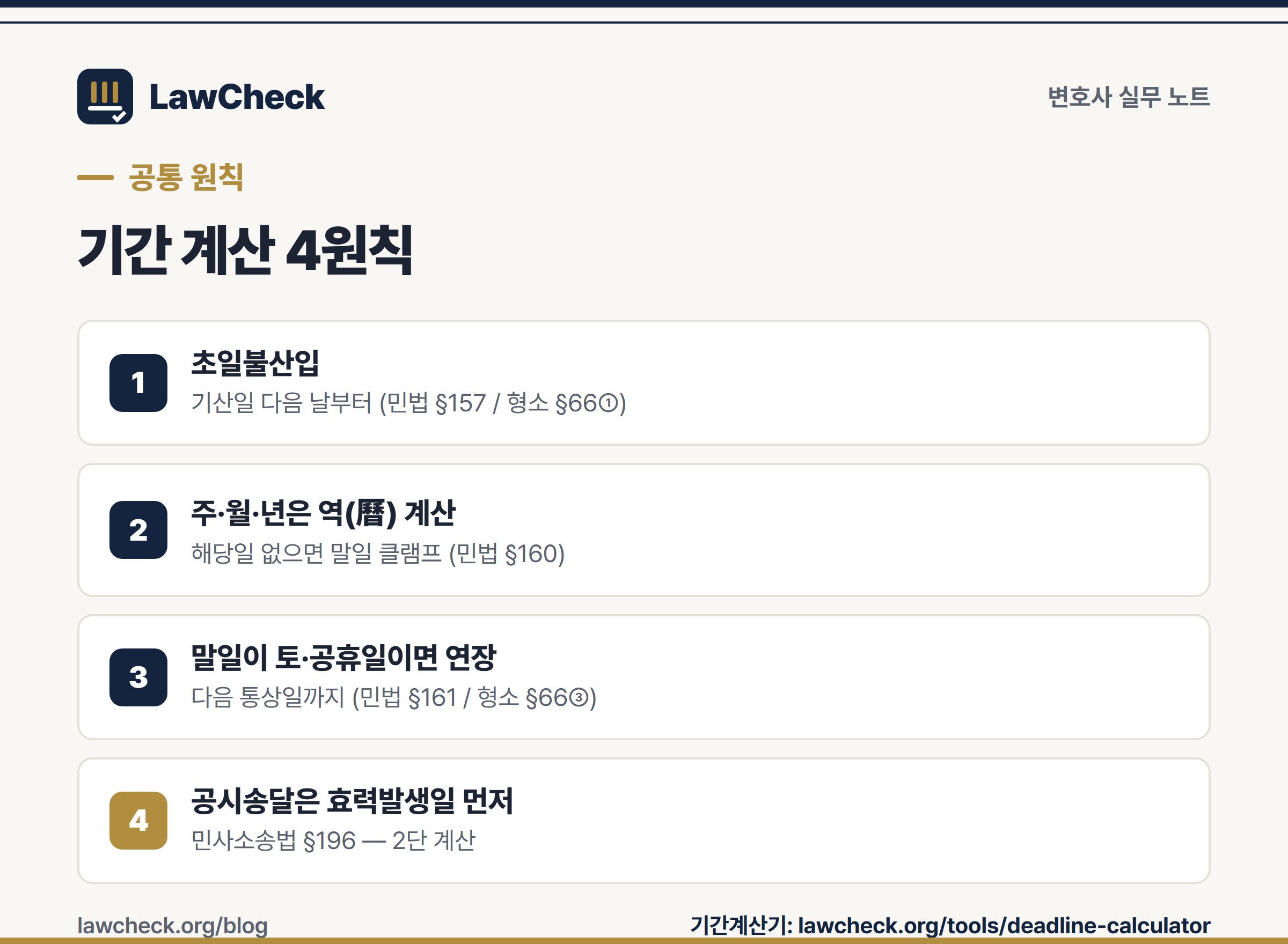 법정기간 계산 4원칙 — 초일불산입, 역 계산, 공휴일 연장, 공시송달 2단 계산