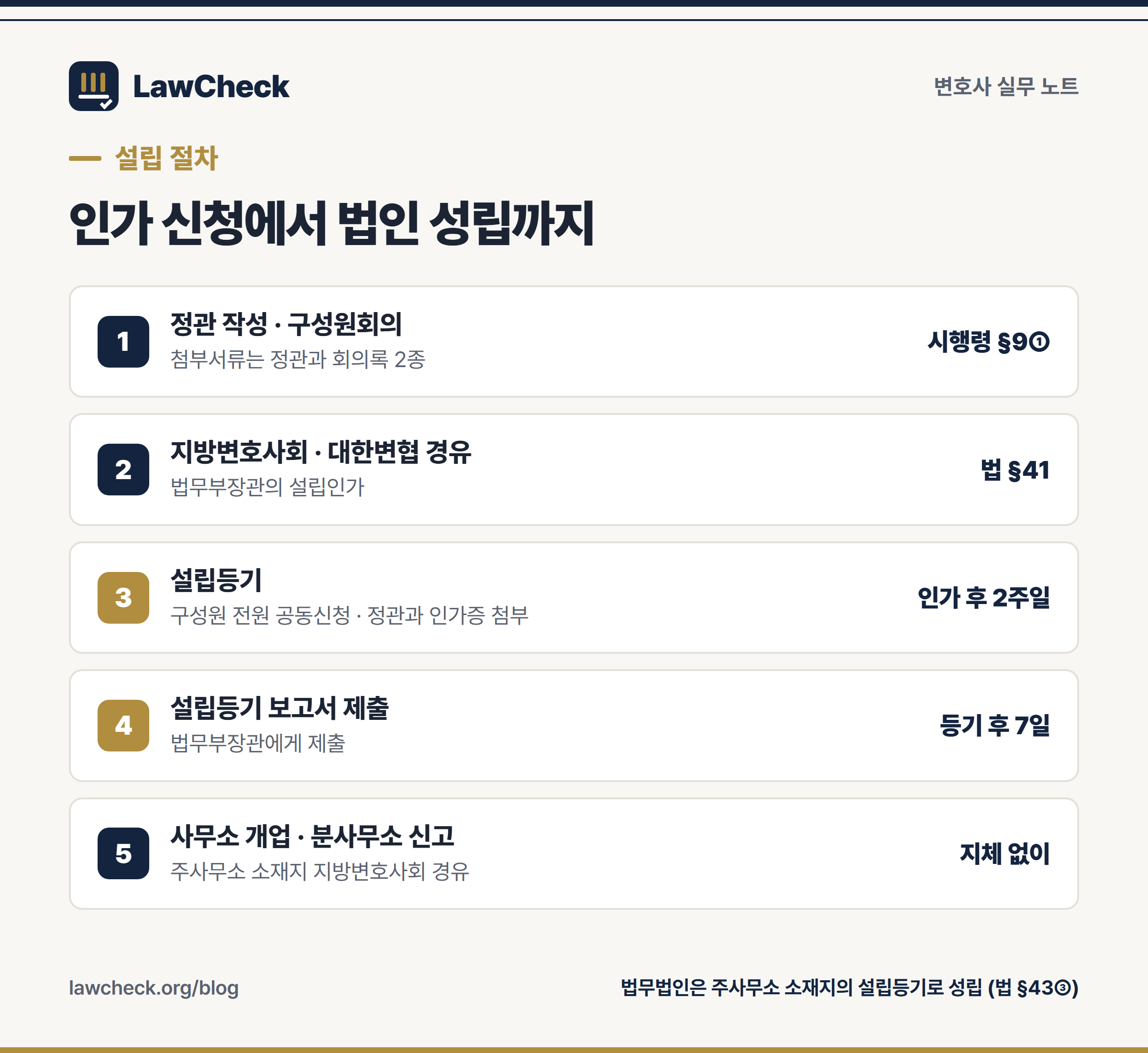 법무법인 설립 절차 타임라인 — 정관 작성, 인가 신청, 2주일 내 설립등기, 7일 내 보고서 제출