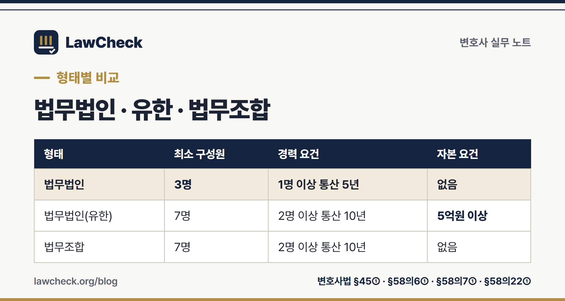 법무법인 설립요건 비교표 — 법무법인·법무법인(유한)·법무조합의 구성원 수, 경력, 자본, 책임 구조