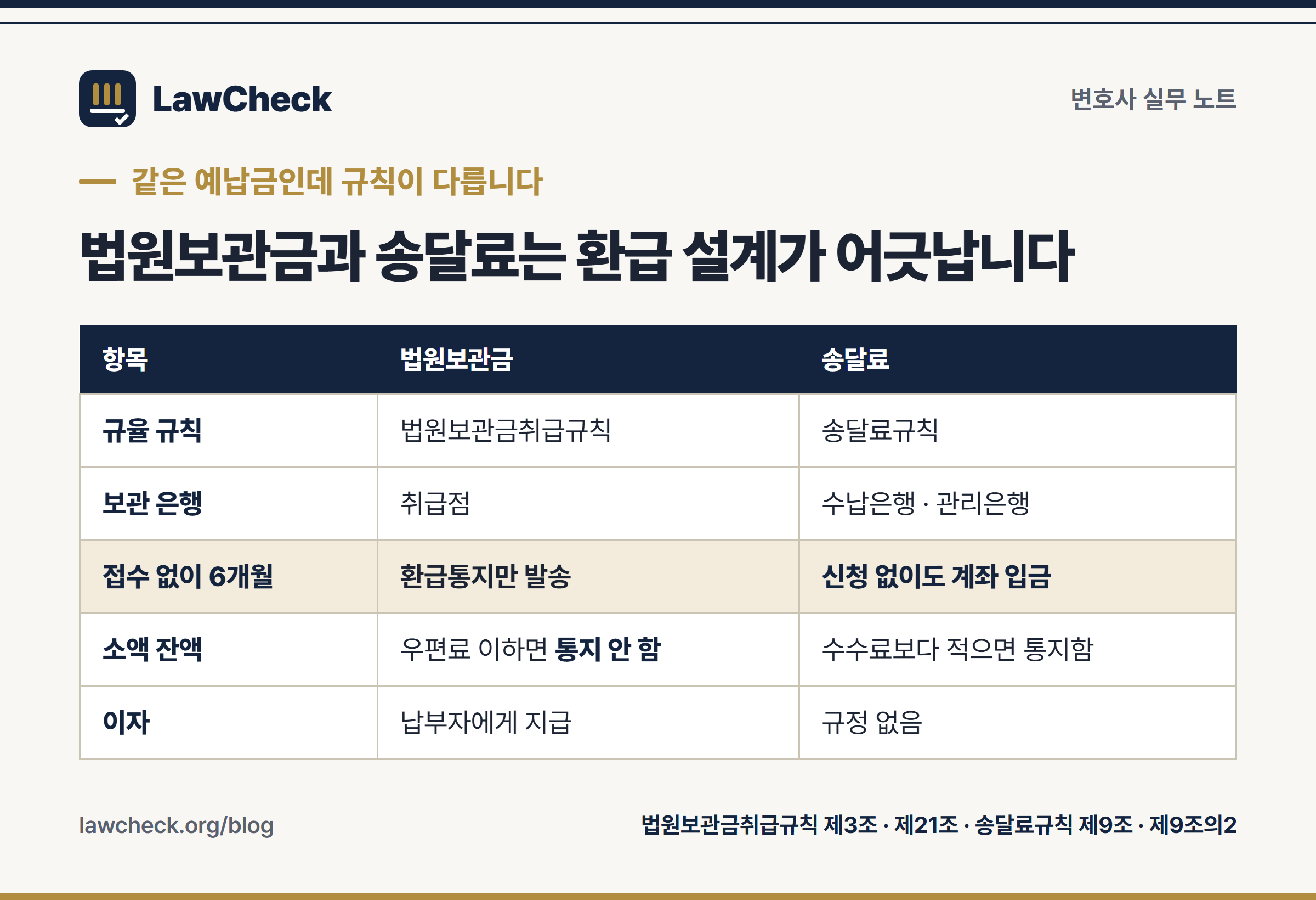 법원보관금과 송달료의 규율 규칙·보관 은행·잔액 환급·국고귀속 기산점을 항목별로 비교한 표