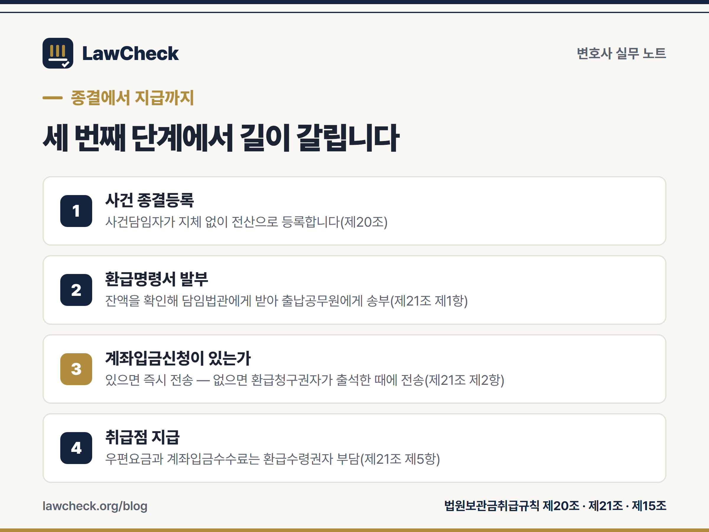 법원보관금 환급 절차 네 단계 — 사건 종결등록, 환급명령서 발부, 계좌입금신청 유무에 따른 분기, 취급점 지급