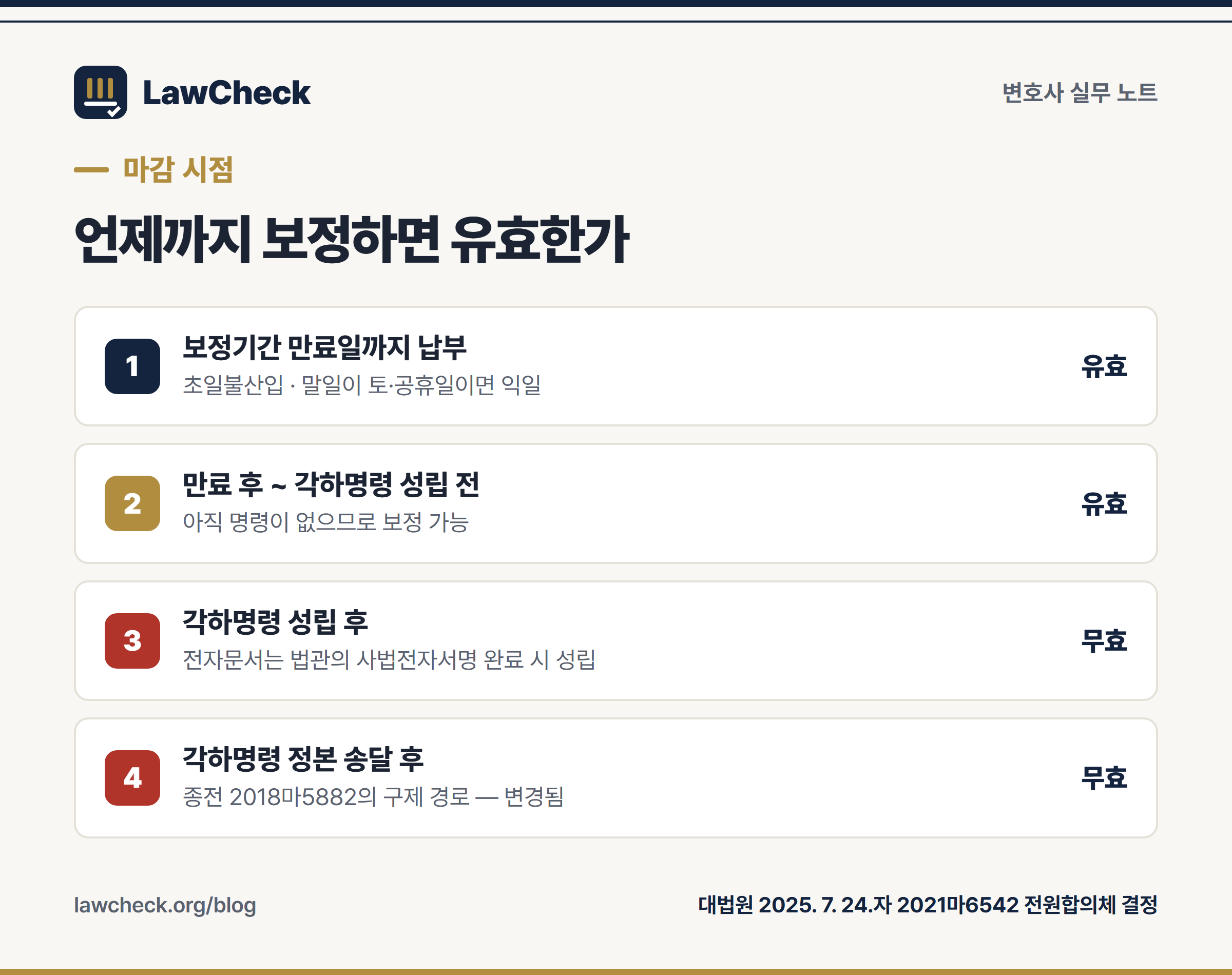 인지 보정의 마감 시점 — 보정기간 만료, 각하명령 성립, 정본 송달의 순서와 각 구간의 효력