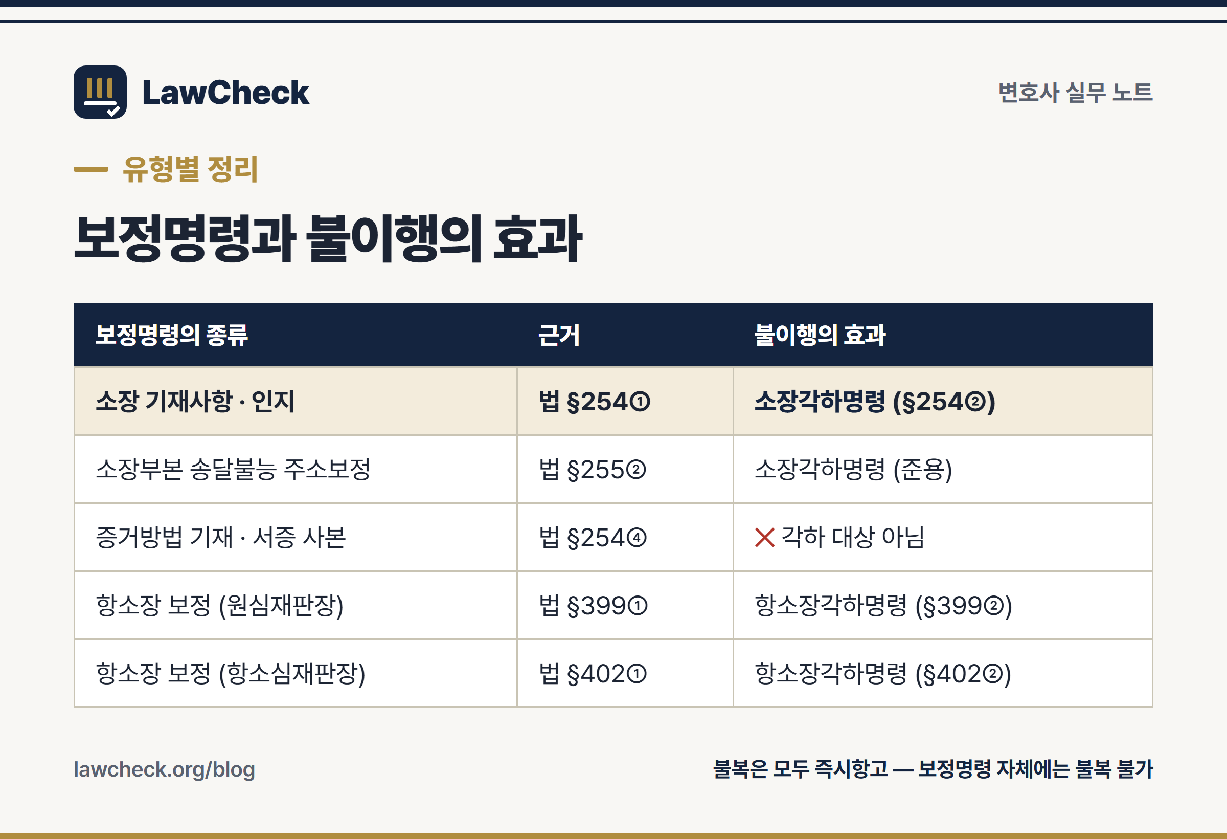 보정명령 유형별 근거 조문과 불이행 시 효과 — 소장각하명령과 항소장각하명령 비교표