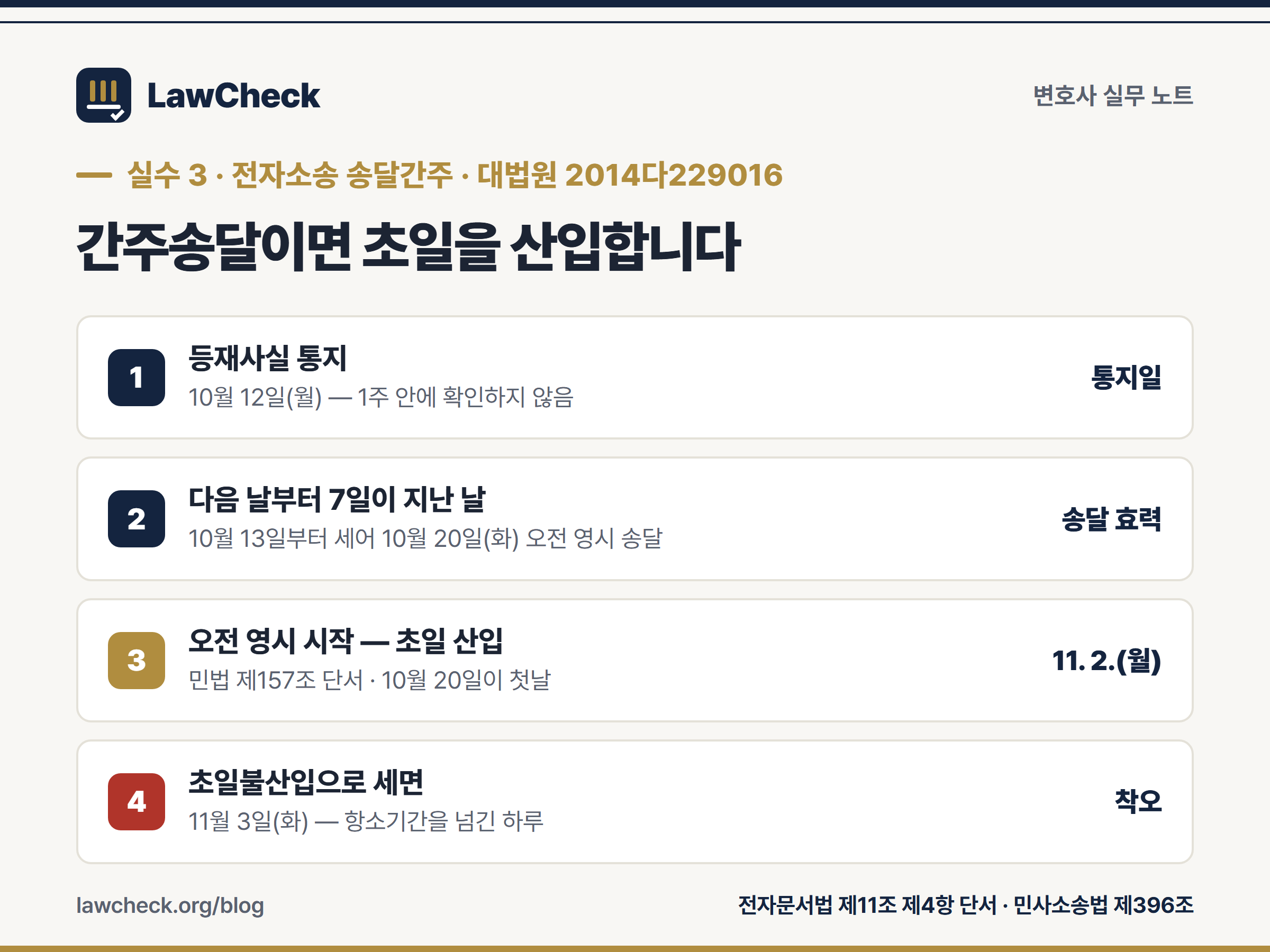 불변기간 실수 3 — 전자소송 송달간주 계산 4단계, 통지 10월 12일부터 초일 산입으로 11월 2일 만료까지