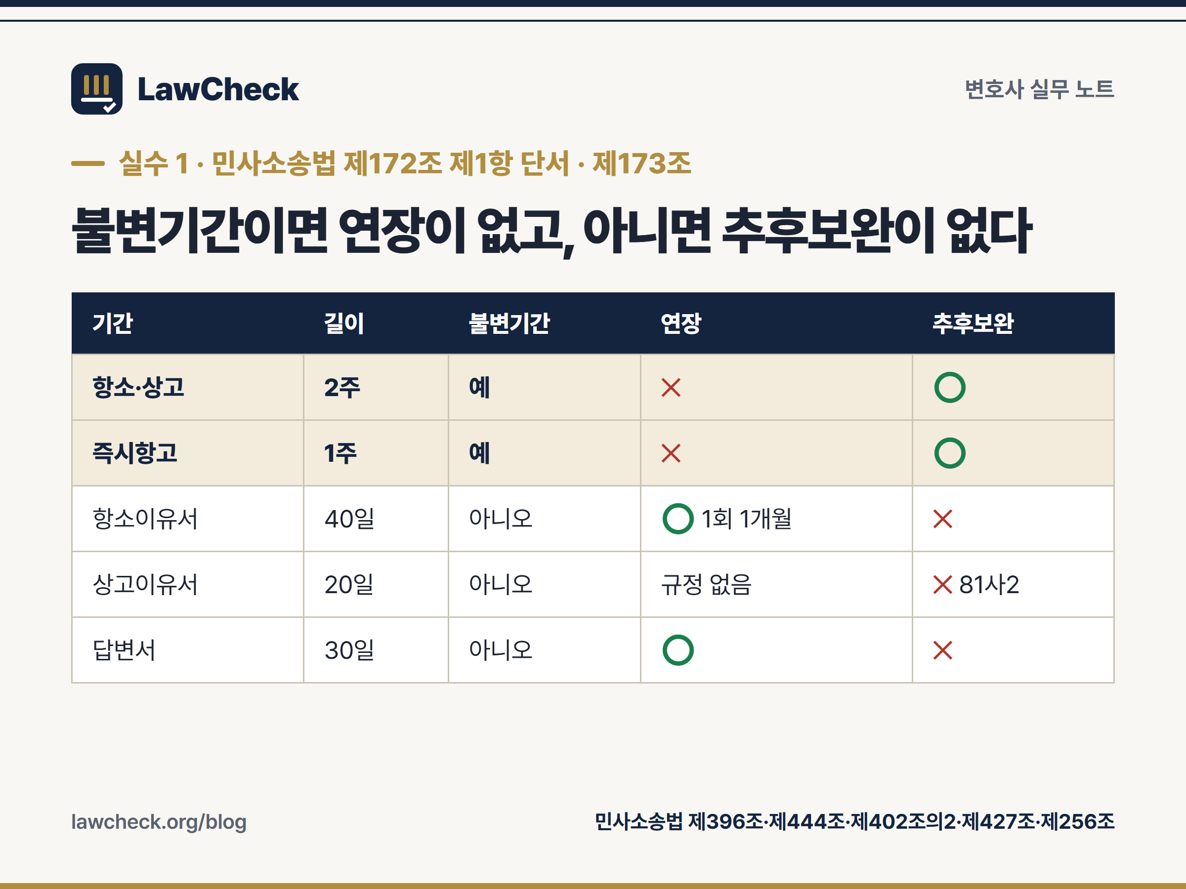 불변기간 실수 1 — 항소·즉시항고·항소이유서·상고이유서·답변서의 불변기간 여부, 연장, 추후보완 가능 여부 비교표