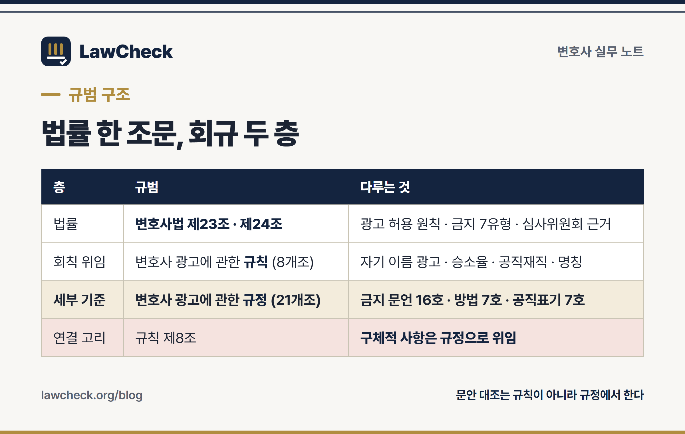 변호사법 제23조에서 변호사 광고에 관한 규칙과 규정으로 이어지는 3단 규범 구조표