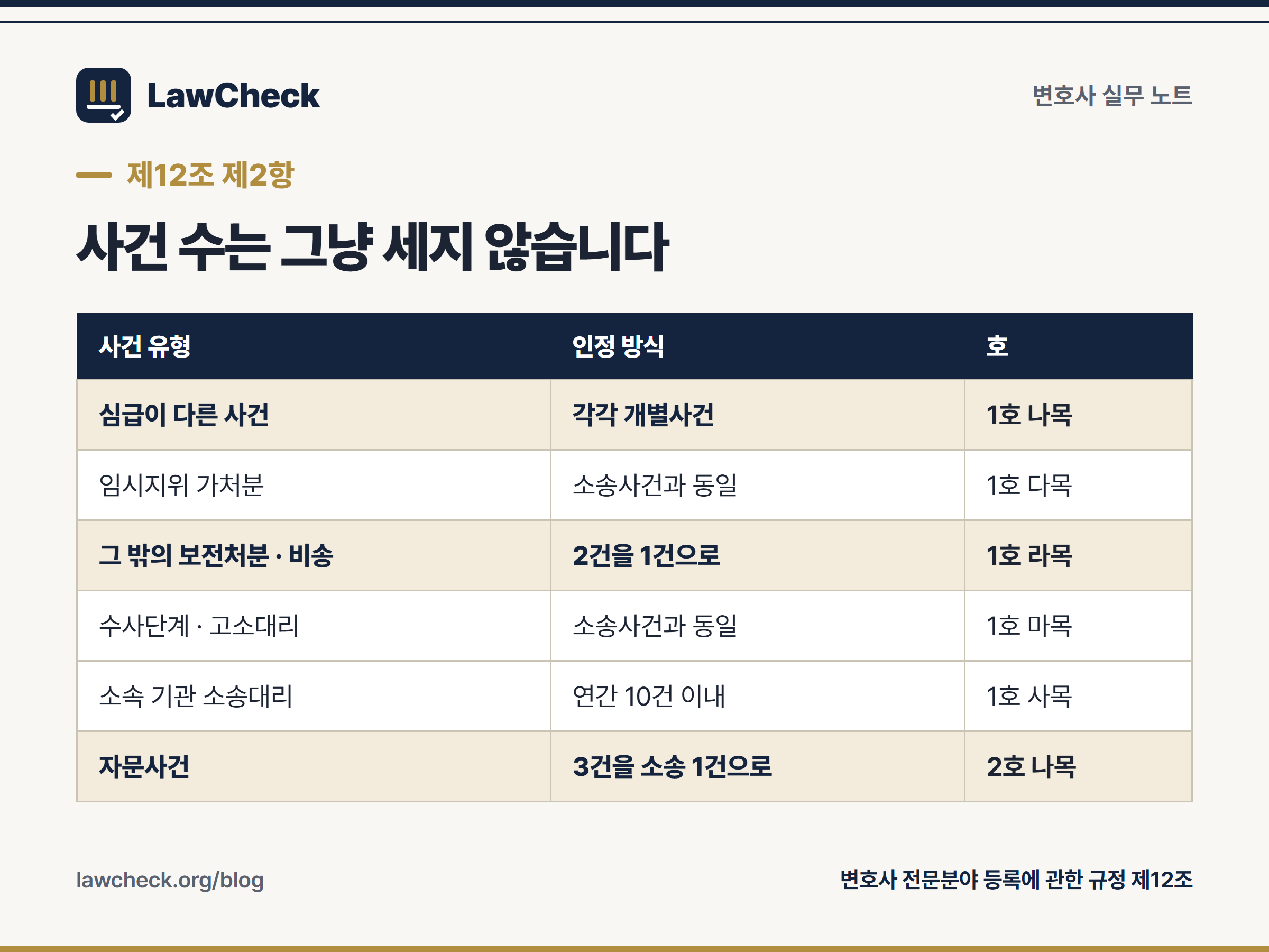 전문분야 등록에서 사건 수를 세는 기준을 정리한 표