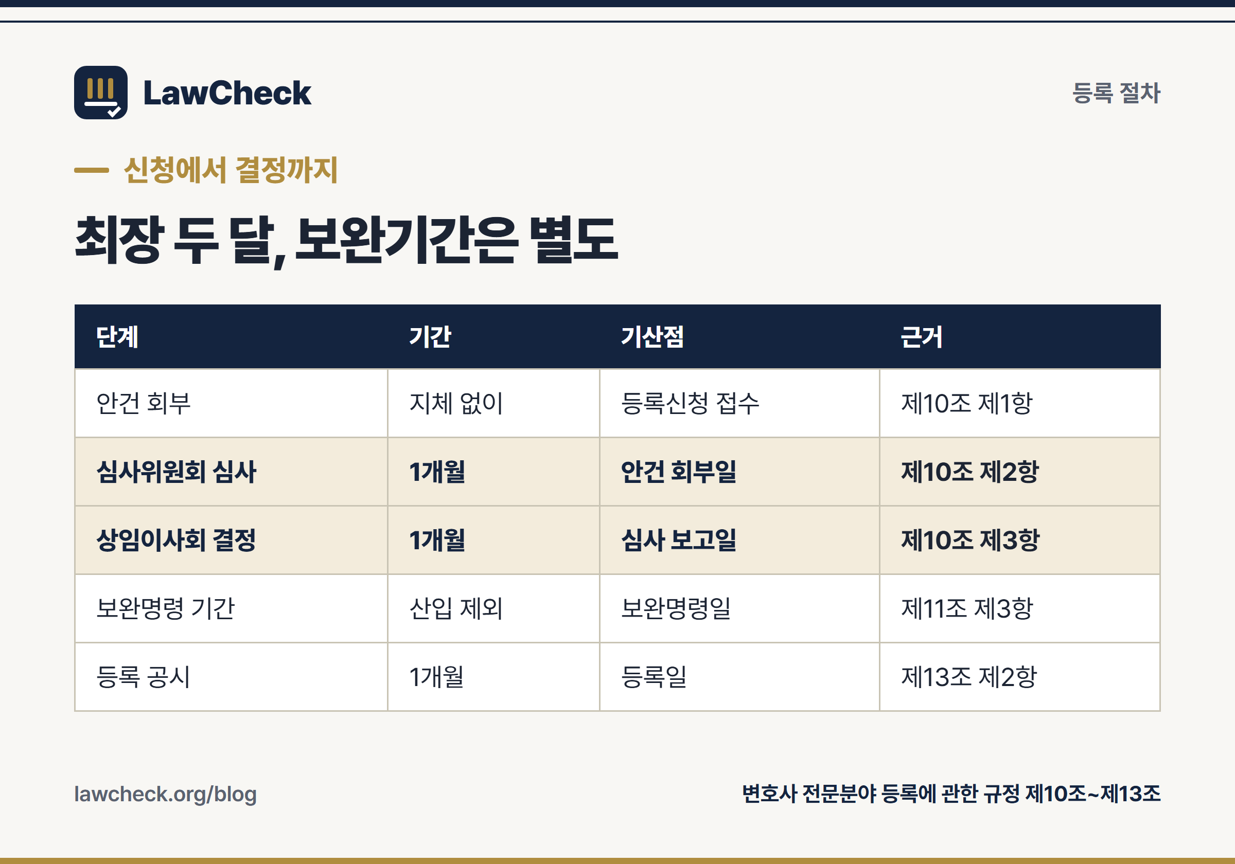 전문분야 등록 신청부터 결정까지 네 단계