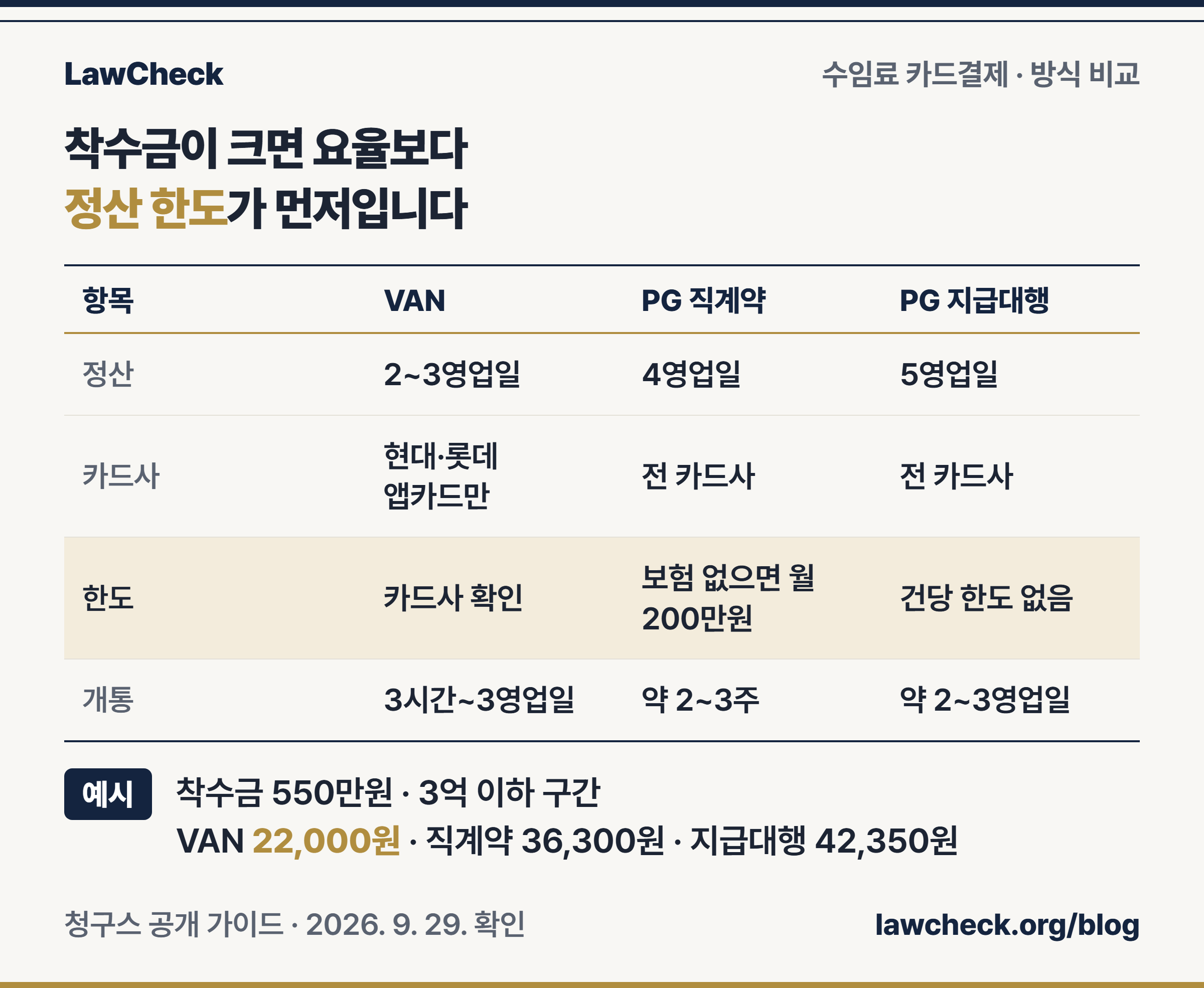 변호사 수임료 카드결제 방식별 정산·한도·카드사 제약을 비교한 청구스 VAN·PG 표