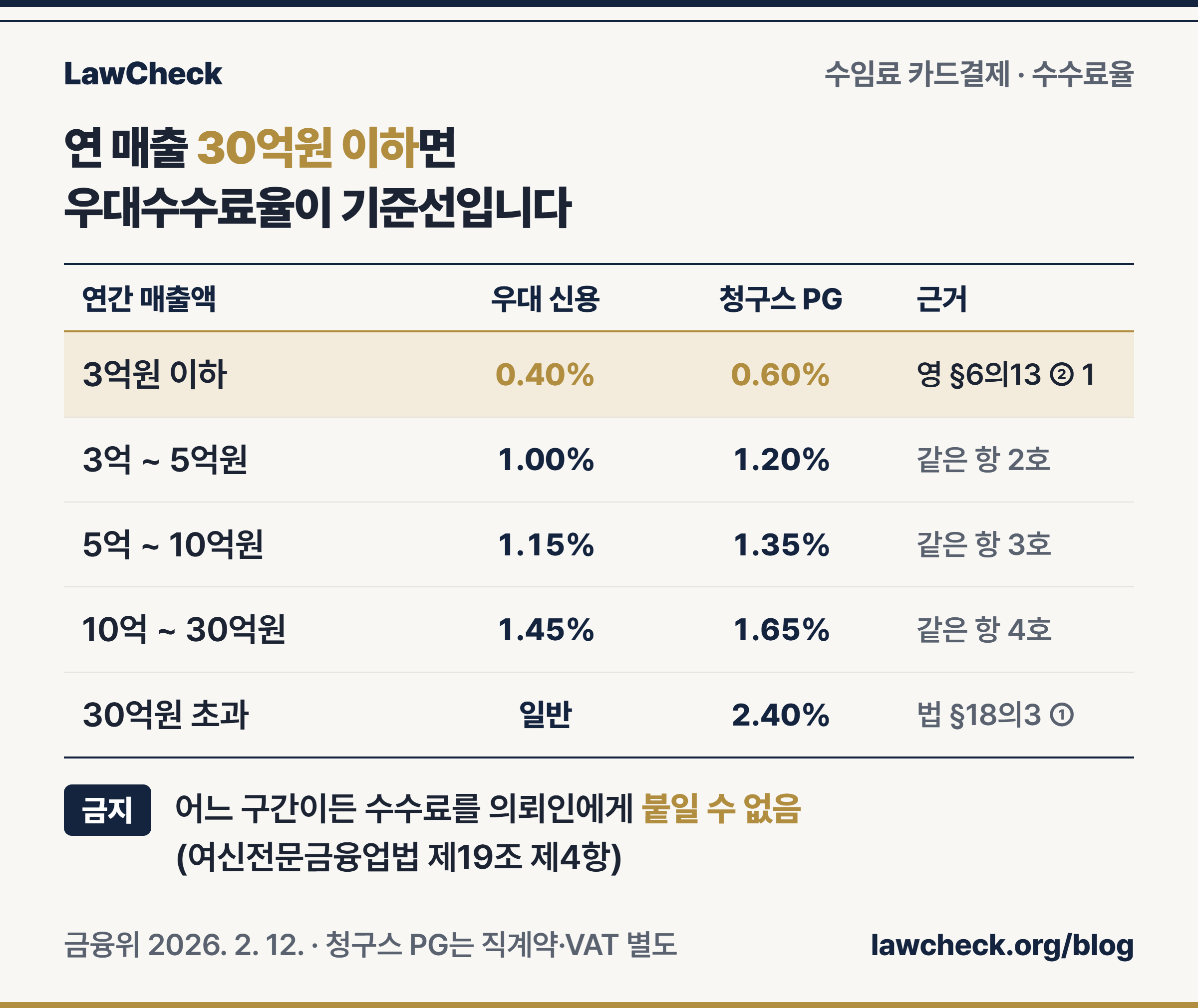 변호사 수임료 카드결제 연 매출 구간별 우대수수료율과 청구스 VAN·PG 요율 비교표