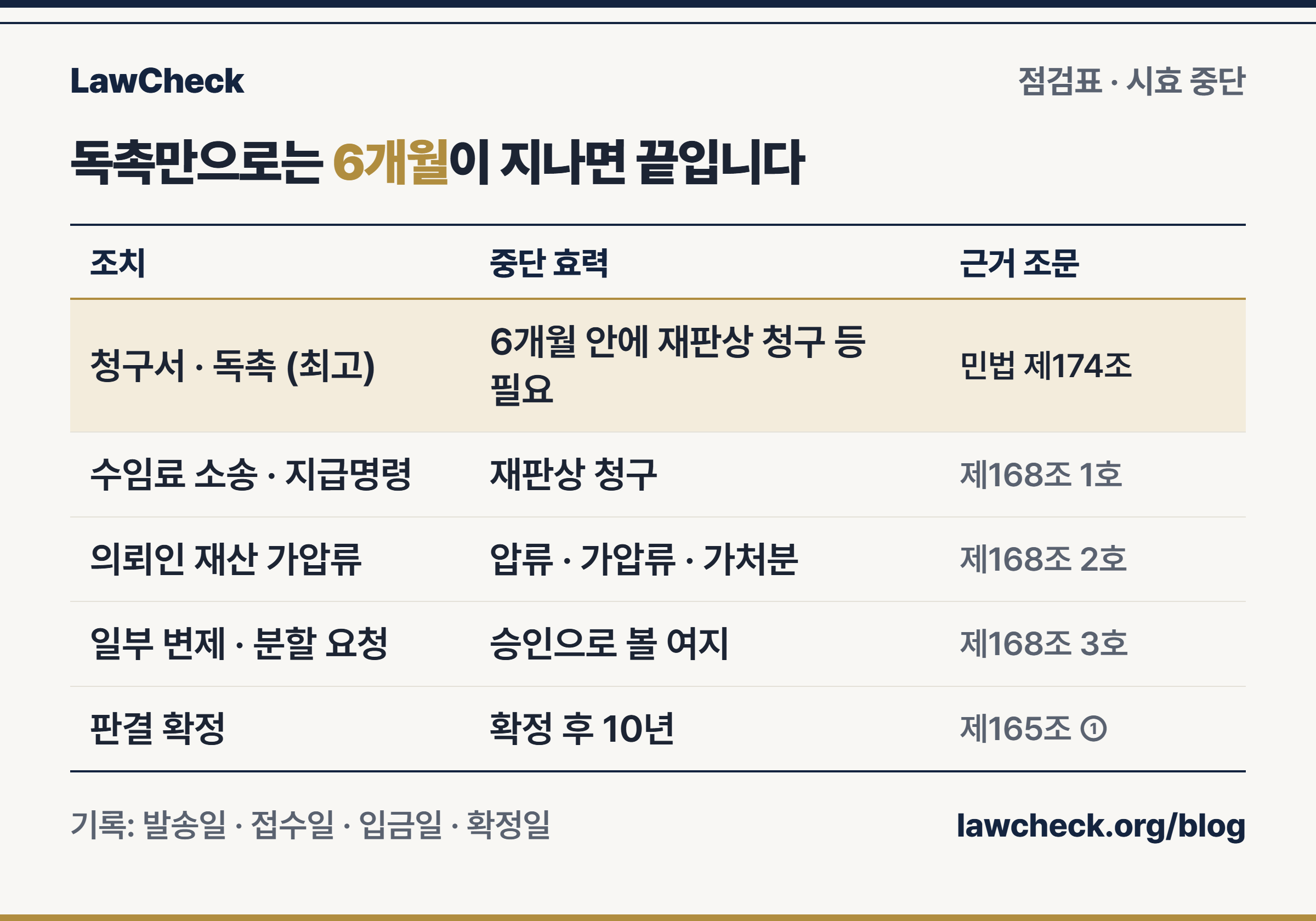 변호사 수임료 소멸시효 중단 조치별 효력과 사무실 기록 항목을 최고 6개월, 재판상 청구, 가압류, 승인, 판결 확정으로 정리한 점검표