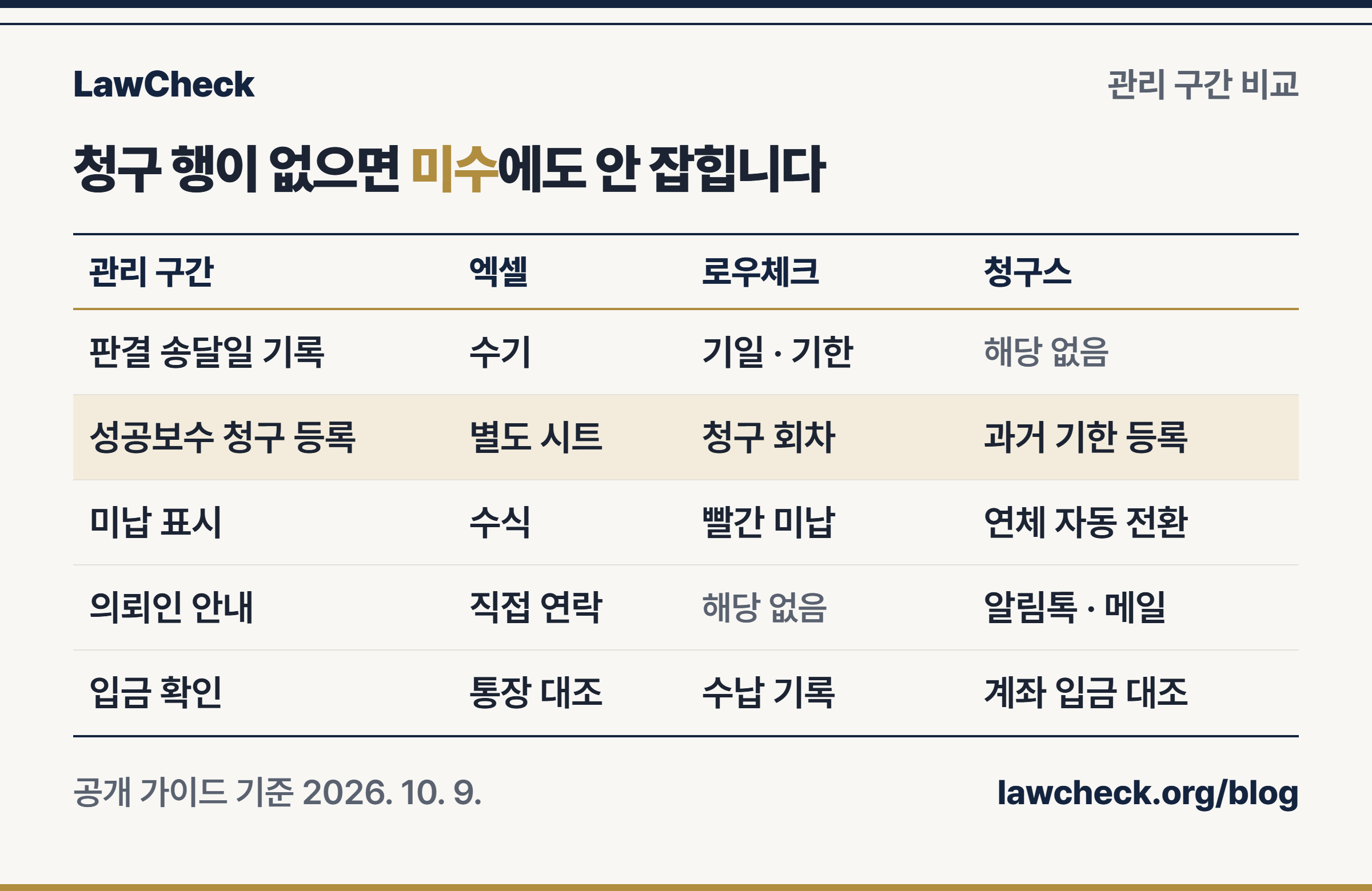 변호사 수임료 시효 관리를 판결 송달일 기록, 성공보수 청구 등록, 미납 표시, 의뢰인 안내, 입금 확인으로 나누어 엑셀, 로우체크, 청구스를 비교한 표