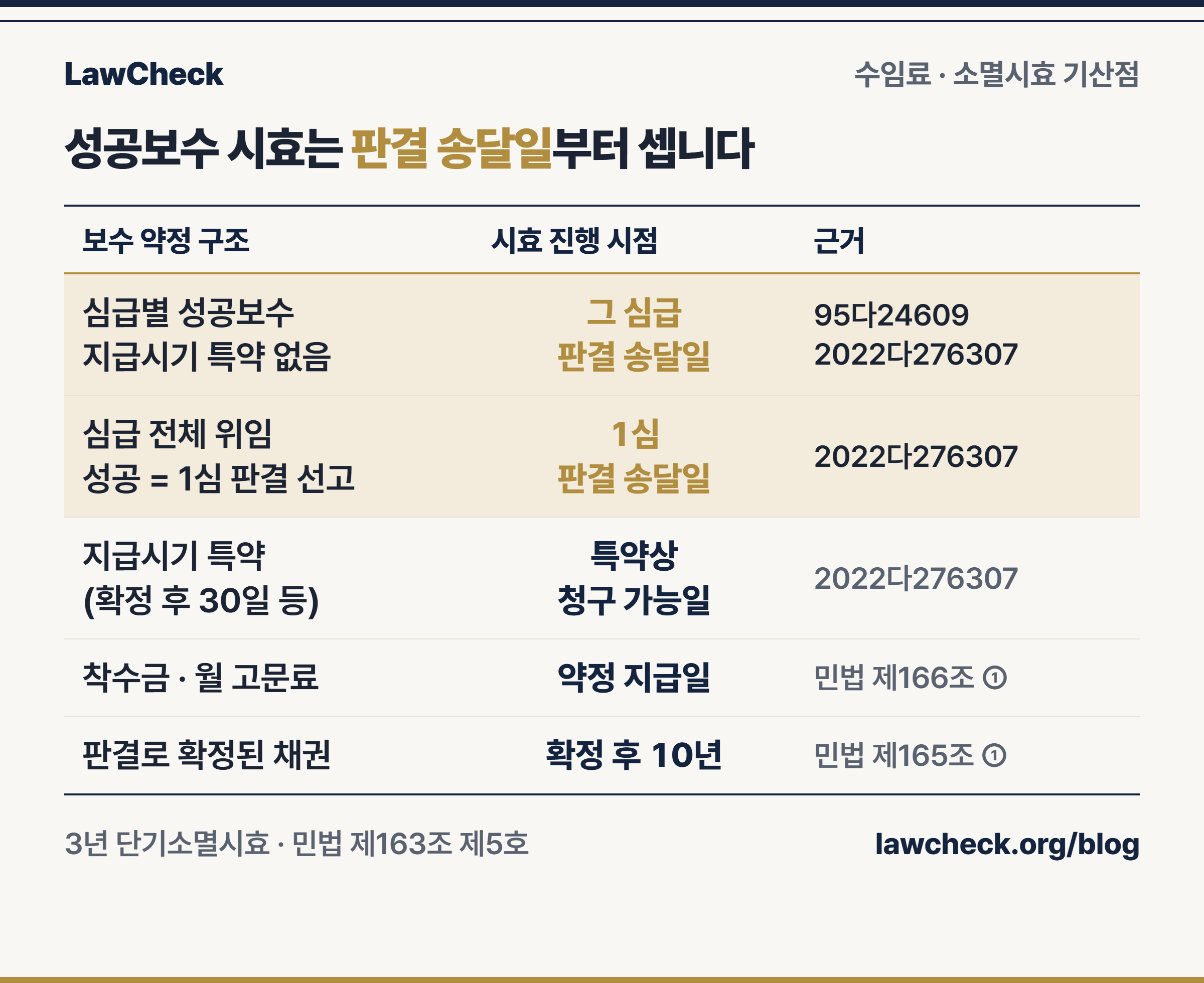 변호사 성공보수 약정 구조별 소멸시효 진행 시점을 판결 송달일, 특약상 지급일, 확정 후 10년으로 나누어 근거 판례와 함께 정리한 표