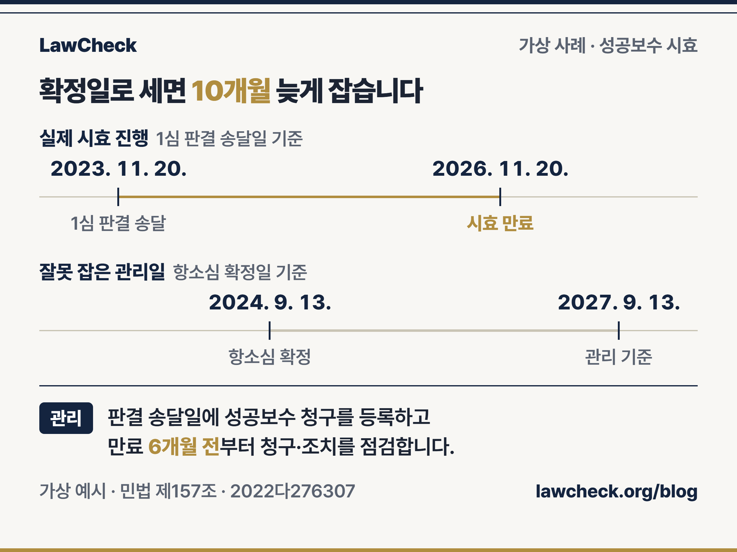 가상 사례에서 제1심 판결 송달 2023. 11. 20.부터 성공보수 소멸시효 만료 2026. 11. 20.까지와 확정일 기준 잘못된 관리일 2027. 9. 13.을 비교한 기간 눈금