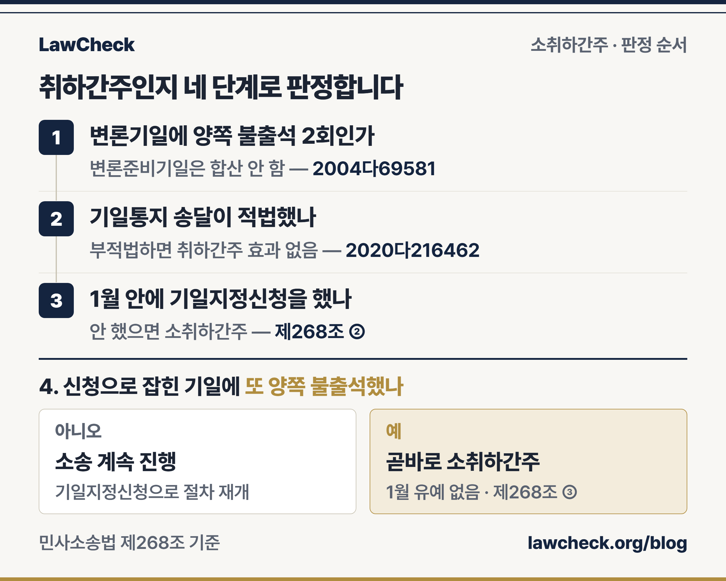 두 번째 양쪽 불출석 여부, 1월 안 기일지정신청 여부, 송달 적법 여부를 예·아니오로 나눠 소취하간주 여부를 판정하는 번호 레일 점검 이미지