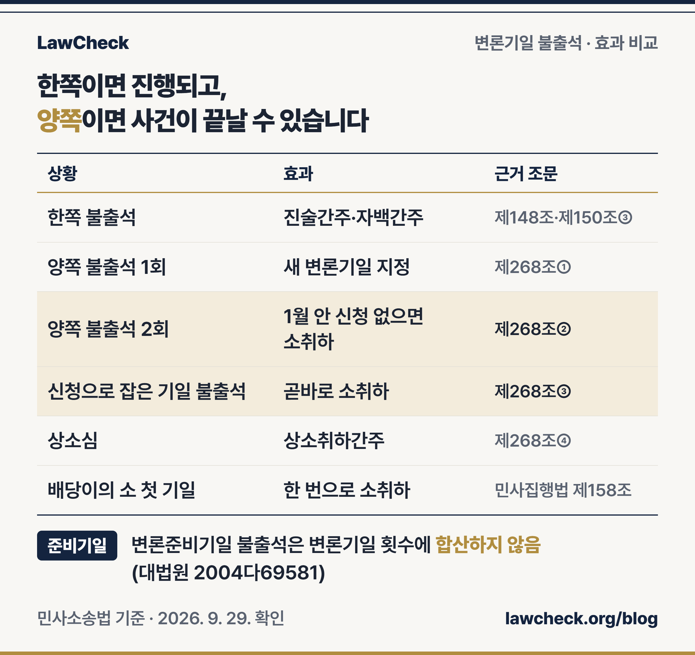 한쪽 불출석, 양쪽 불출석 1회·2회, 기일지정신청 뒤 불출석, 상소심, 배당이의의 소까지 효과와 근거 조문 열로 정리한 변론기일 불출석 비교표