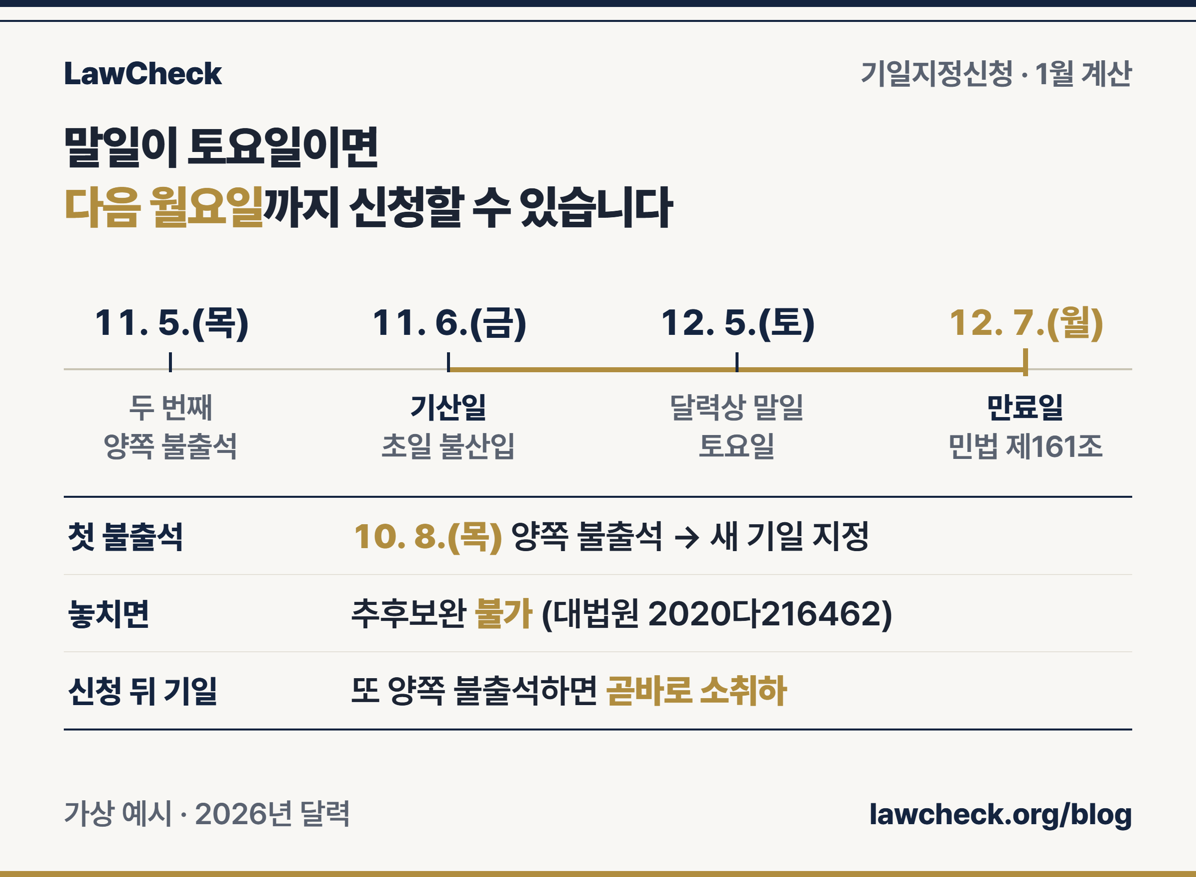 첫 번째 양쪽 불출석 10월 8일, 두 번째 불출석 11월 5일, 기산일 11월 6일, 토요일 말일 12월 5일, 연장 만료일 12월 7일을 표시한 기일지정신청 1월 기간 눈금자