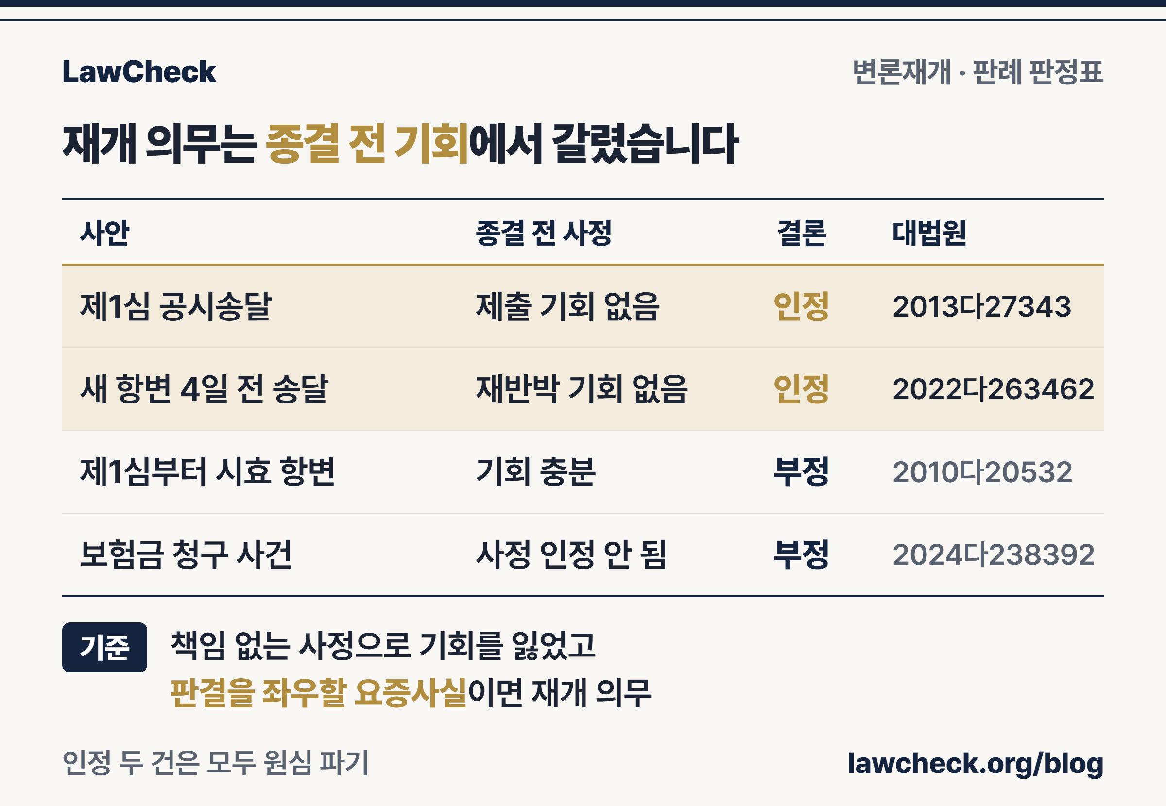 변론재개의무 판례 판정표 — 재개 의무가 인정된 2013다27343·2022다263462와 부정된 2010다20532·2024다238392 비교