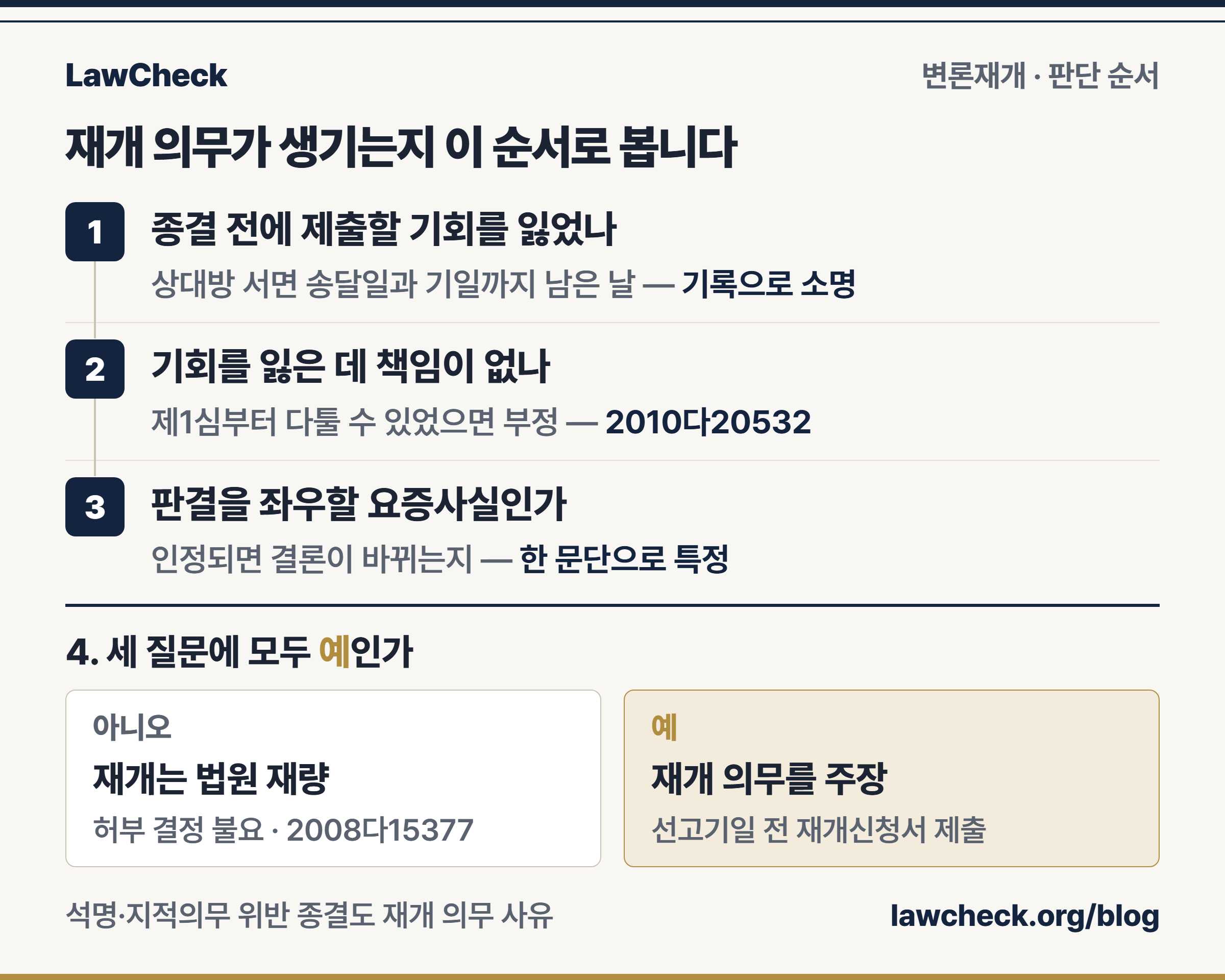 변론재개신청 판단 순서 — 종결 전 제출 기회, 책임 없는 사정, 판결을 좌우할 요증사실을 차례로 확인하는 분기
