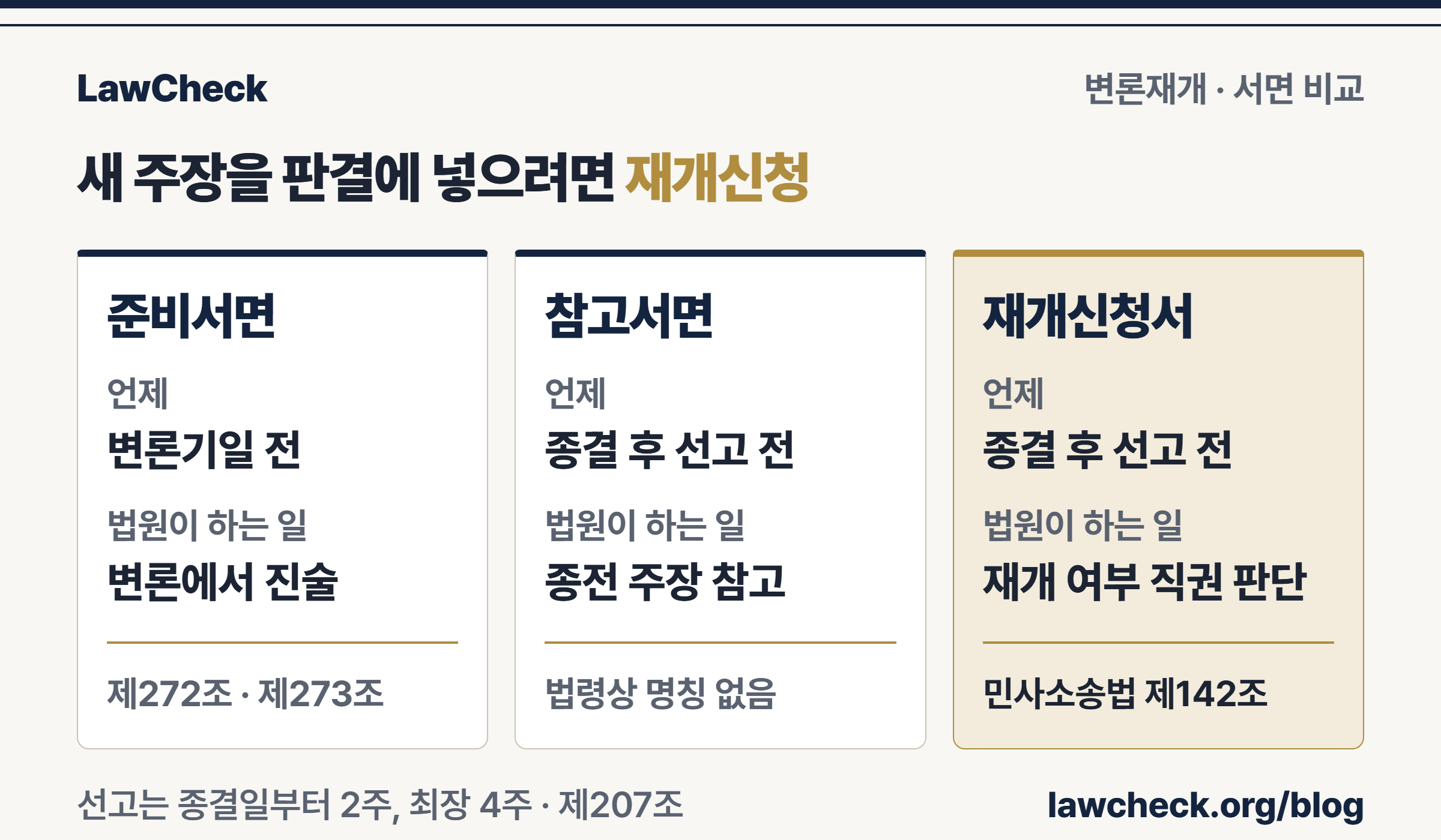 변론종결 후 참고서면과 변론재개신청 비교 — 준비서면·참고서면·재개신청서의 제출 시점과 법원이 하는 일