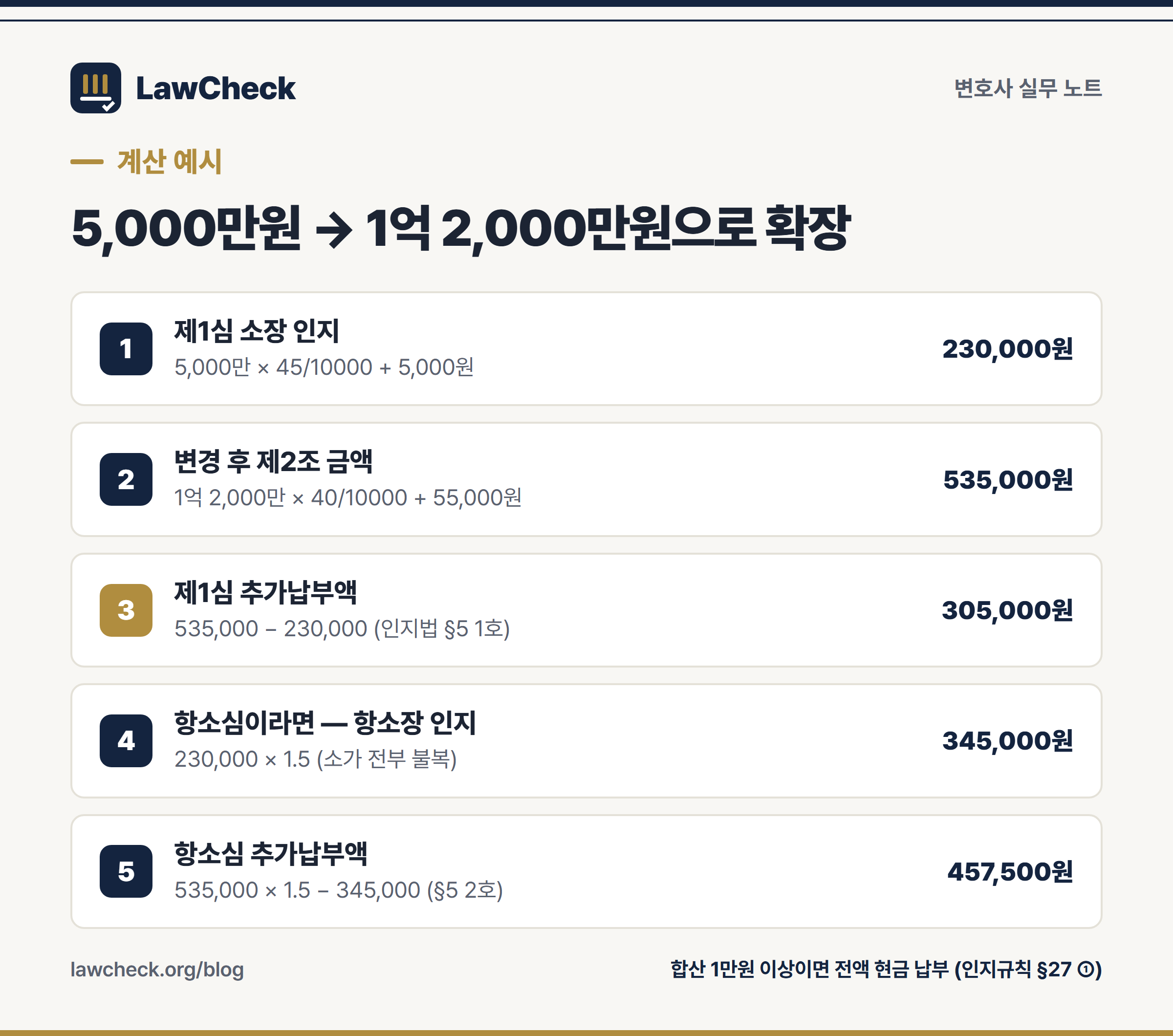 제1심과 항소심의 청구취지 확장 인지대 추가납부액 계산 단계