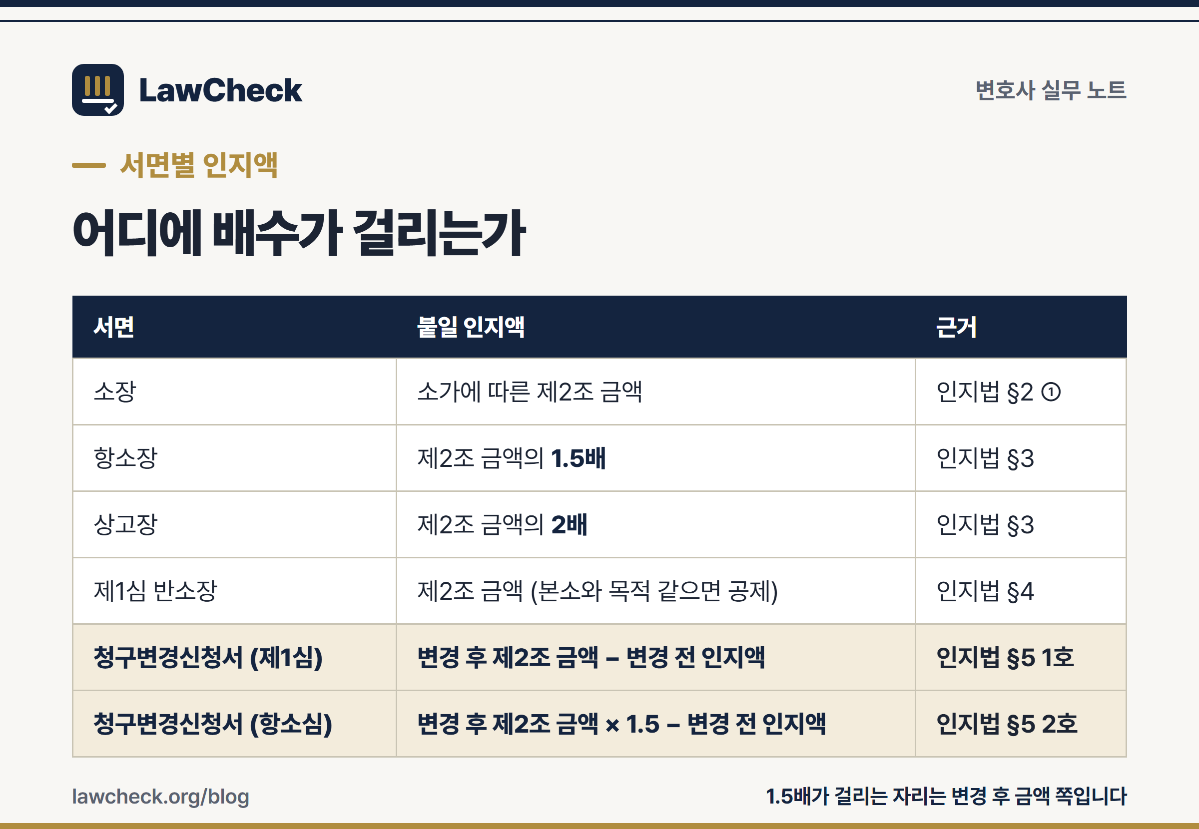 청구취지 변경 인지대 계산의 심급별 배수와 차액 공제 구조를 정리한 표