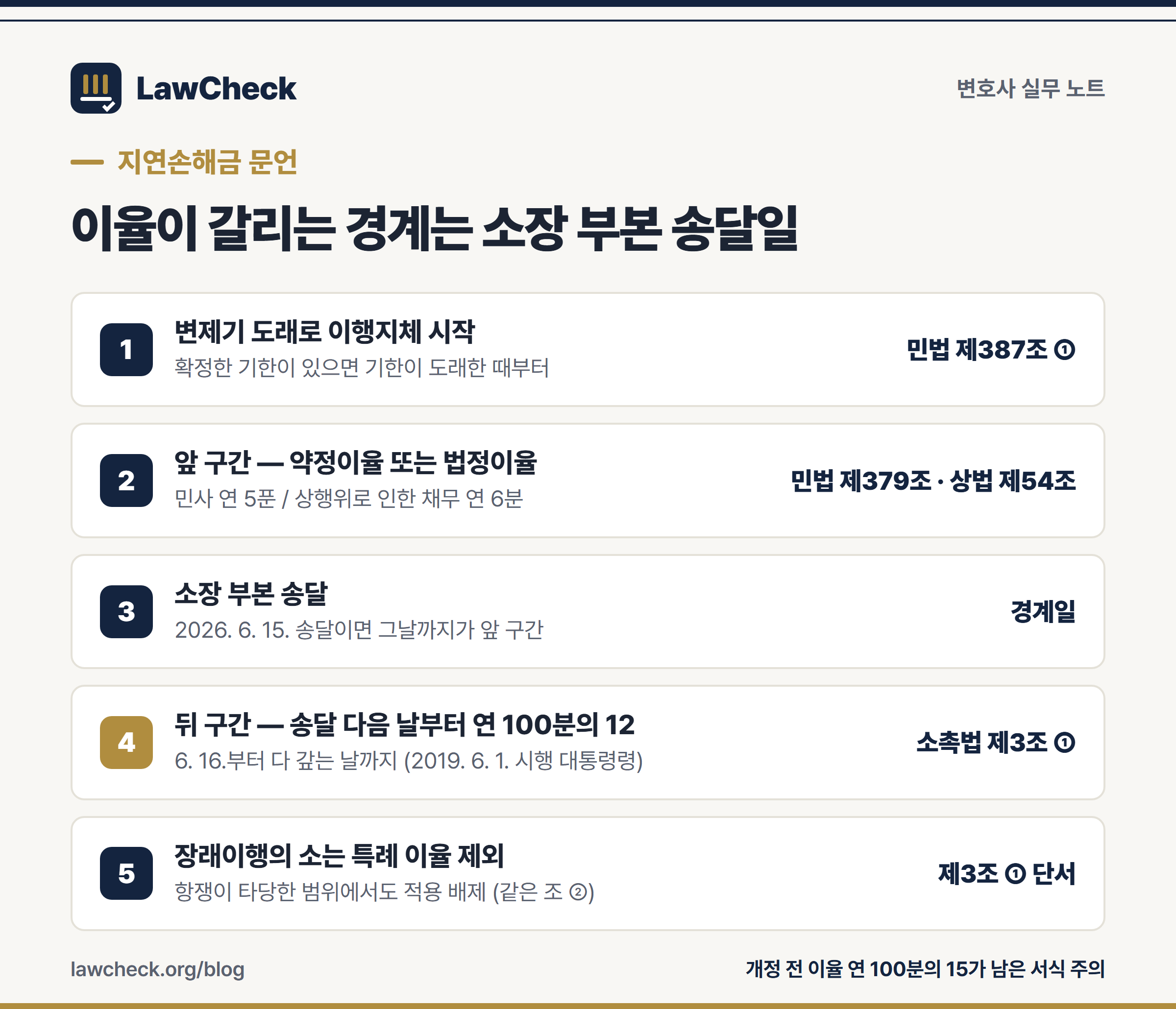 금전청구 지연손해금 문언 — 소장 부본 송달일을 경계로 갈리는 이율 구간 계산 예시