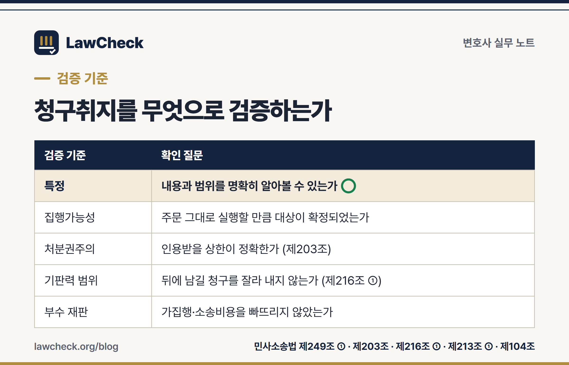 청구취지 검증 기준 — 특정·집행가능성·처분권주의·기판력 범위와 근거 조문 비교표
