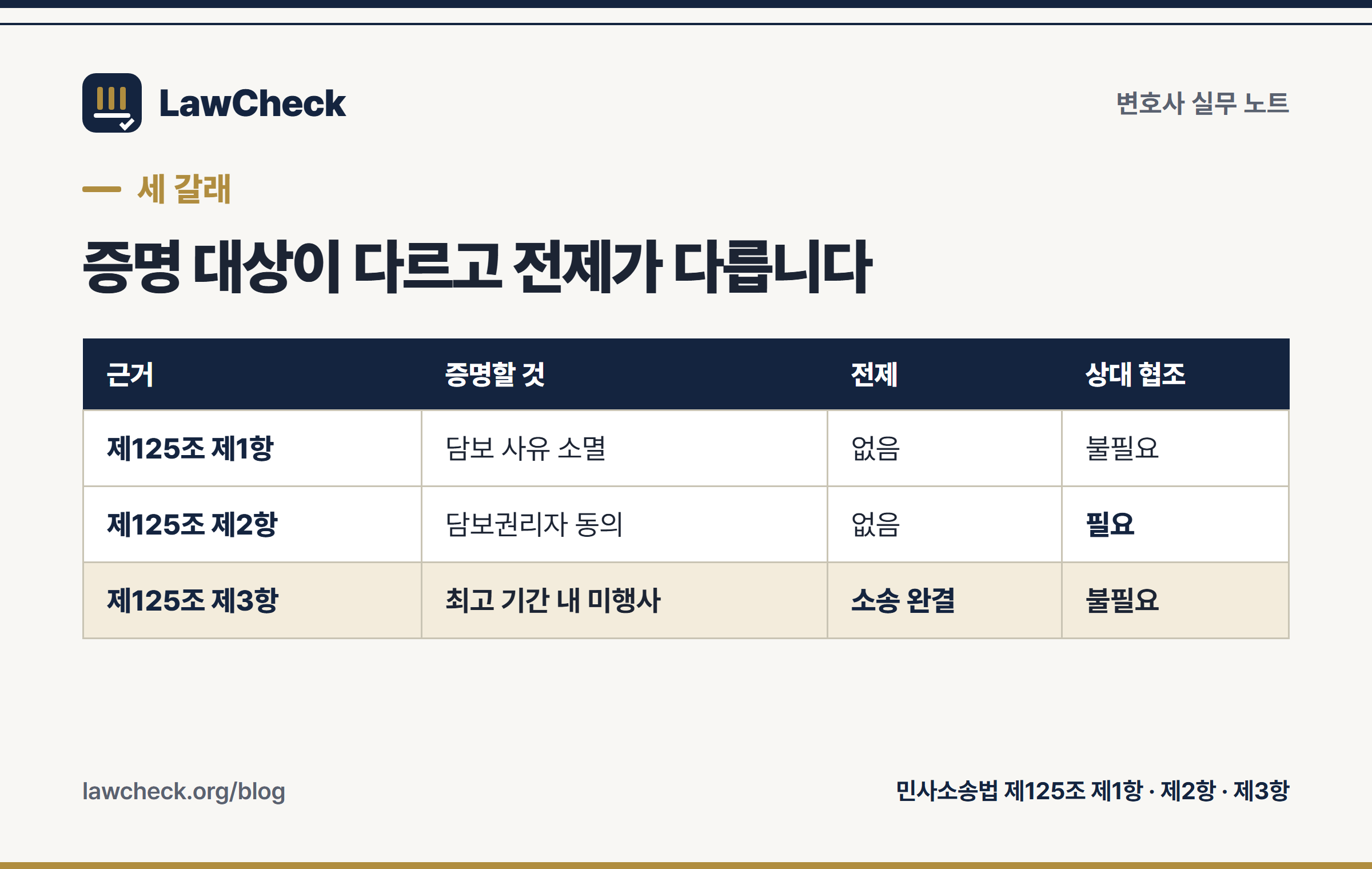 담보취소 세 경로와 각 경로의 증명 대상을 민사소송법 제125조 항별로 비교한 표