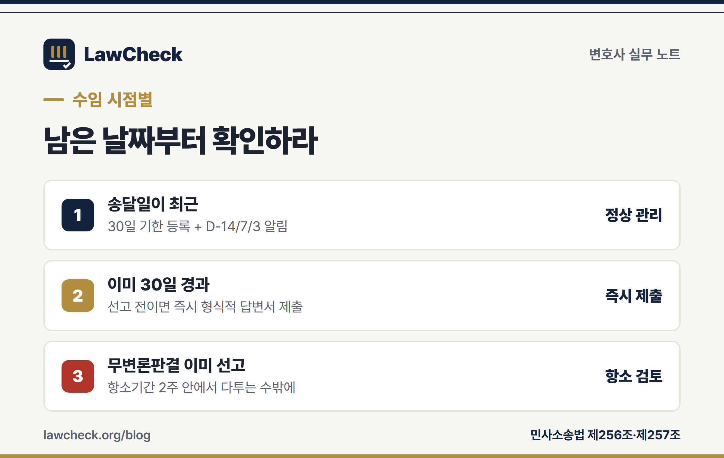 수임 시점별 답변서 대응 — 정상 관리, 즉시 제출, 항소 검토