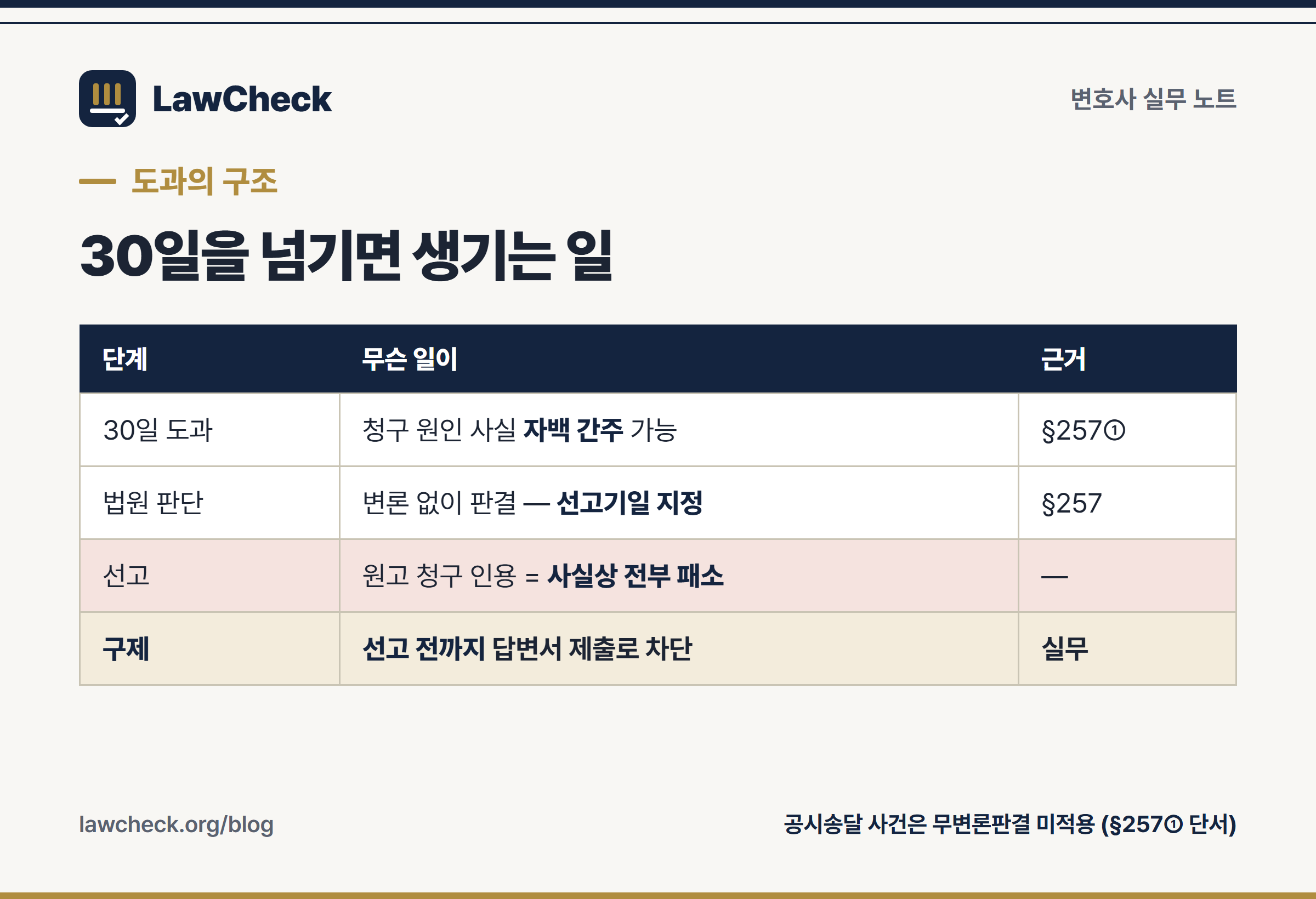 답변서 30일 도과의 구조 — 자백간주, 무변론판결 선고, 선고 전 제출로 차단