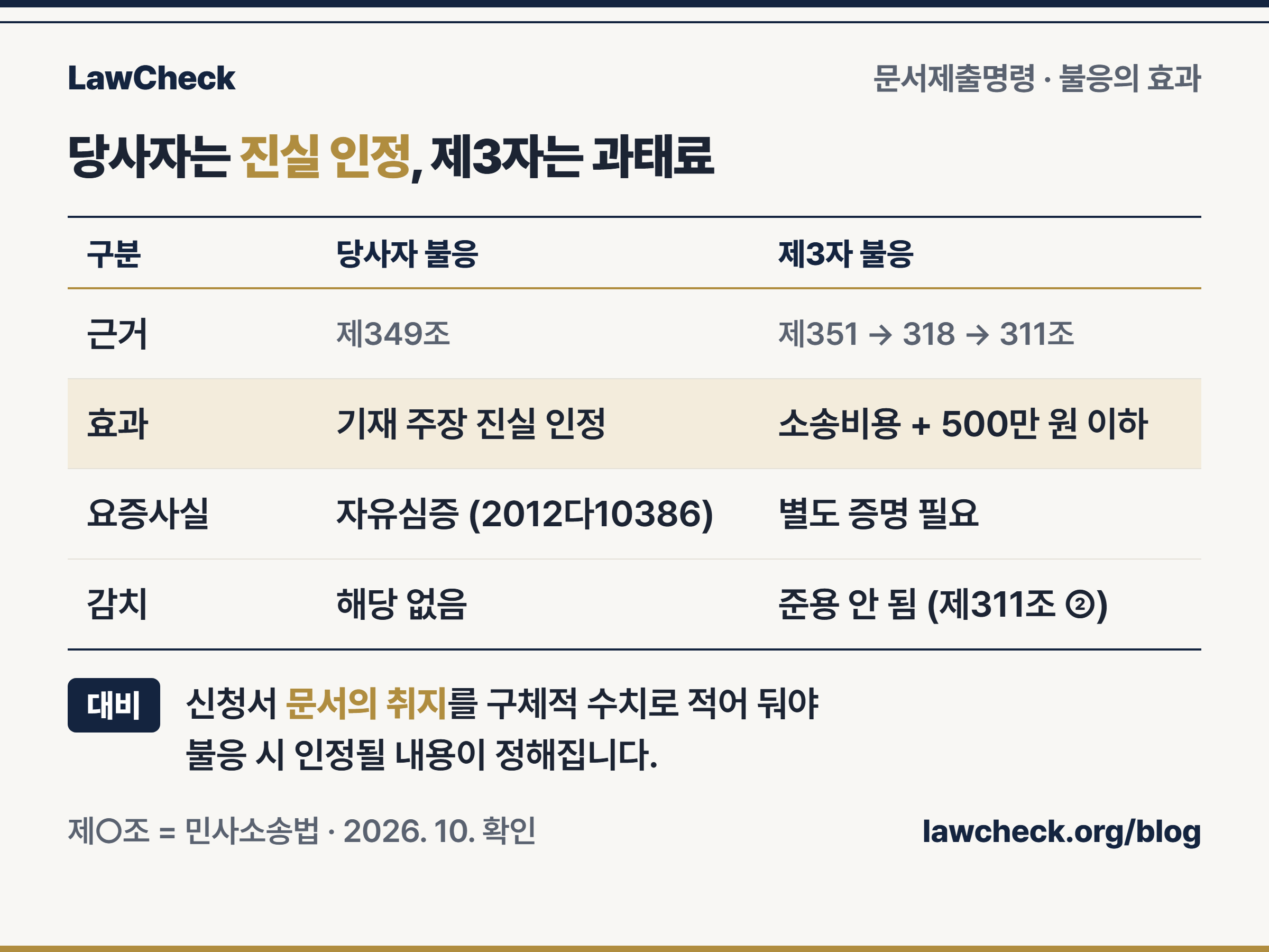 문서제출명령에 당사자가 불응한 경우와 제3자가 불응한 경우의 효과·근거 조문·불복을 비교한 표