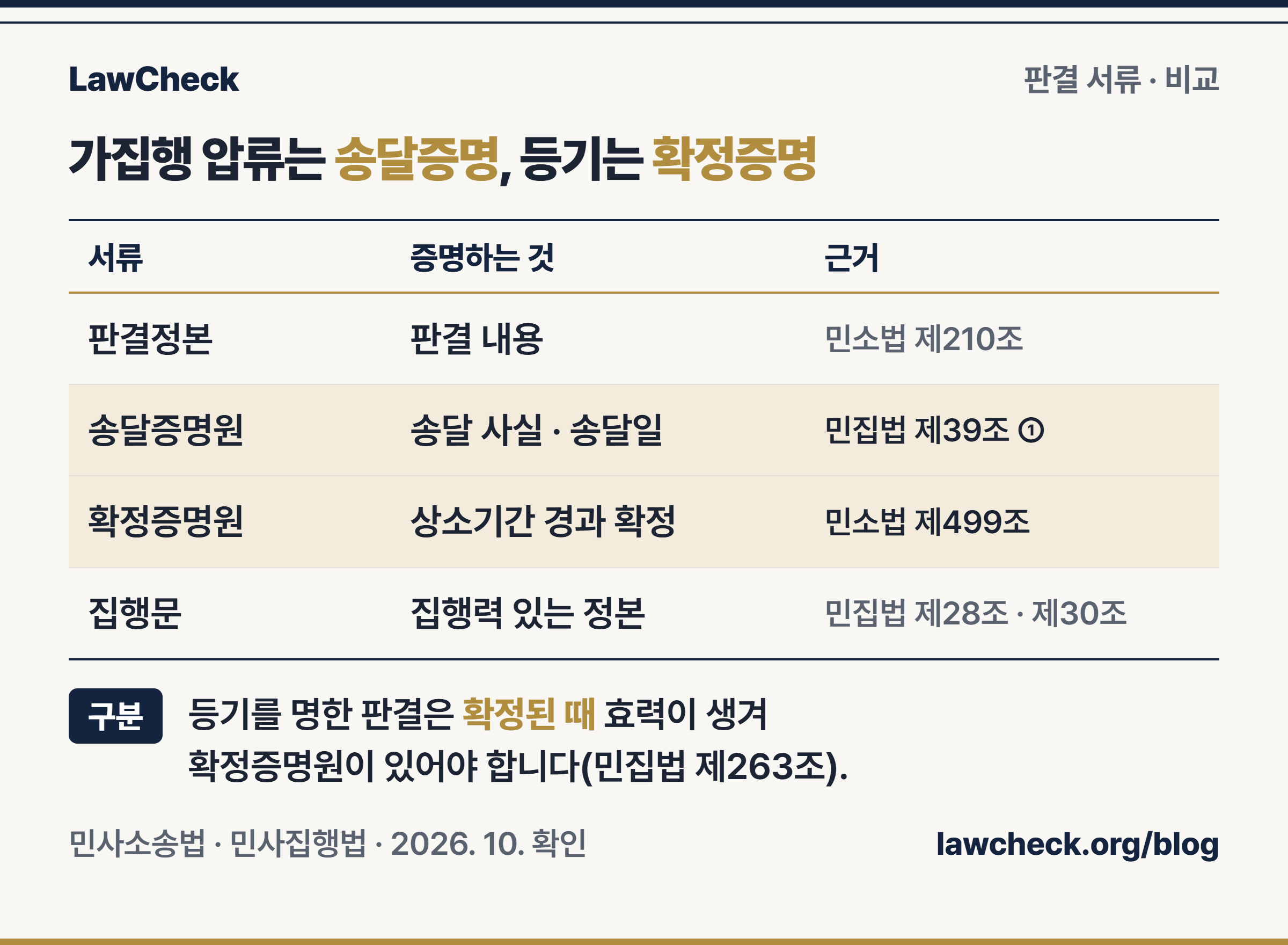 확정증명원과 송달증명원 비교표: 판결정본, 송달증명원, 확정증명원, 집행문이 증명하는 내용과 근거 조문