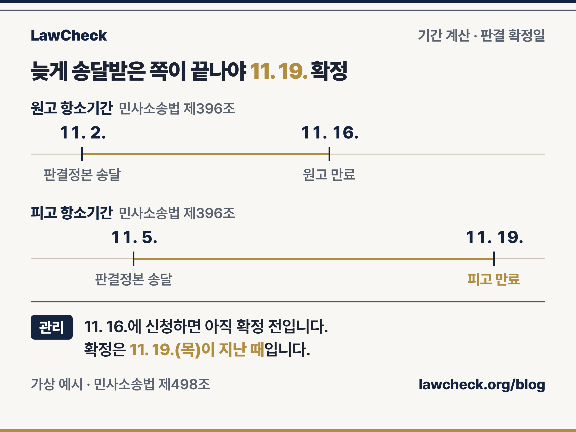 판결 확정일 계산 타임라인: 원고 11. 2. 송달 11. 16. 만료, 피고 11. 5. 송달 11. 19. 만료, 늦은 쪽 만료가 지나야 확정