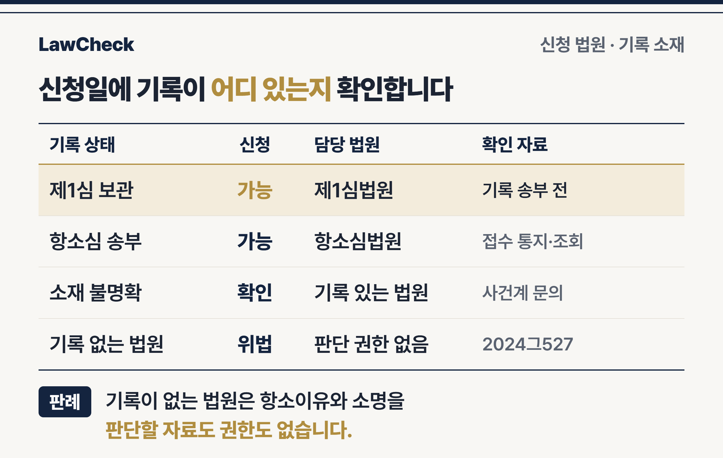소송기록이 제1심에 있으면 제1심, 항소심으로 넘어갔으면 항소심에 신청하는 관할 판정표