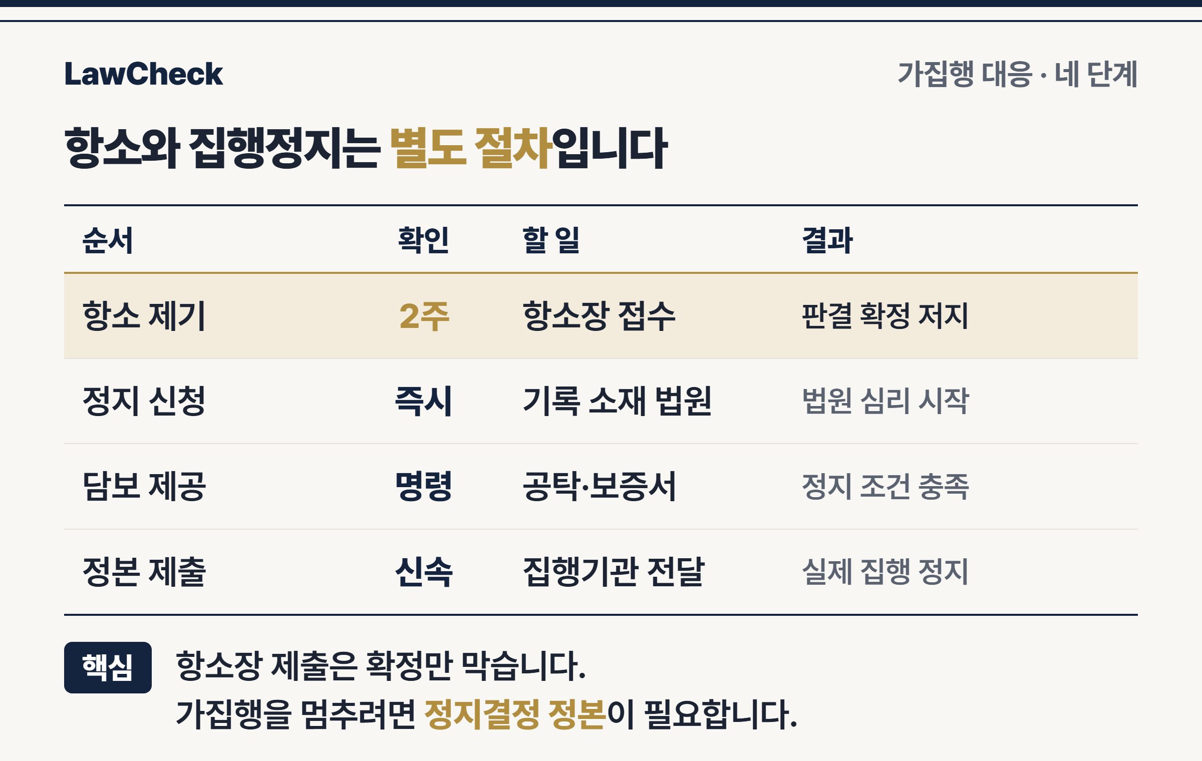 항소와 강제집행정지신청, 담보제공, 집행기관 제출을 분리한 절차도