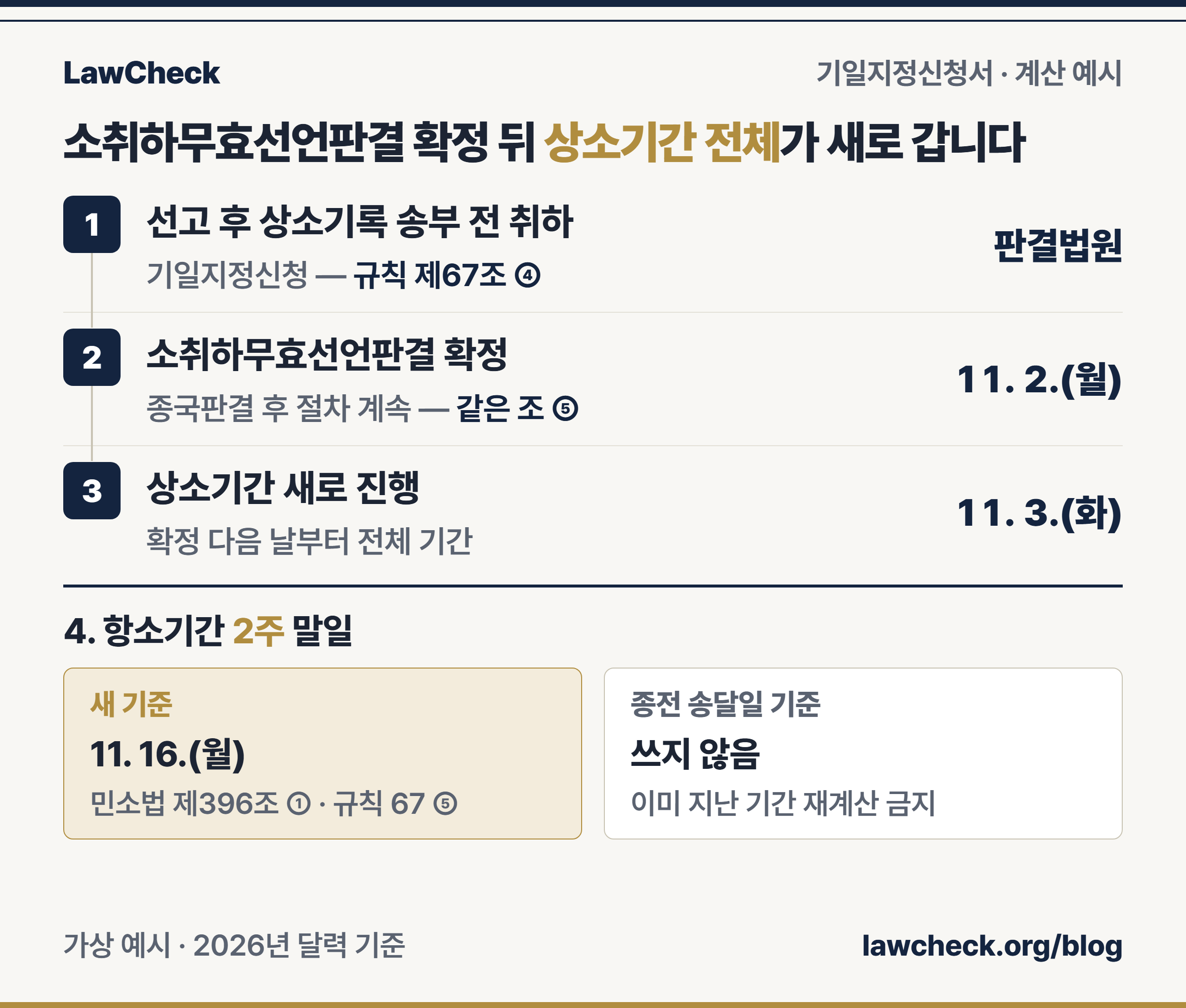 기일지정신청서 날짜 계산 — 소취하무효선언판결 11. 2. 확정, 11. 3.부터 상소기간 2주 새로 진행, 11. 16. 항소기간 만료로 이어지는 단계