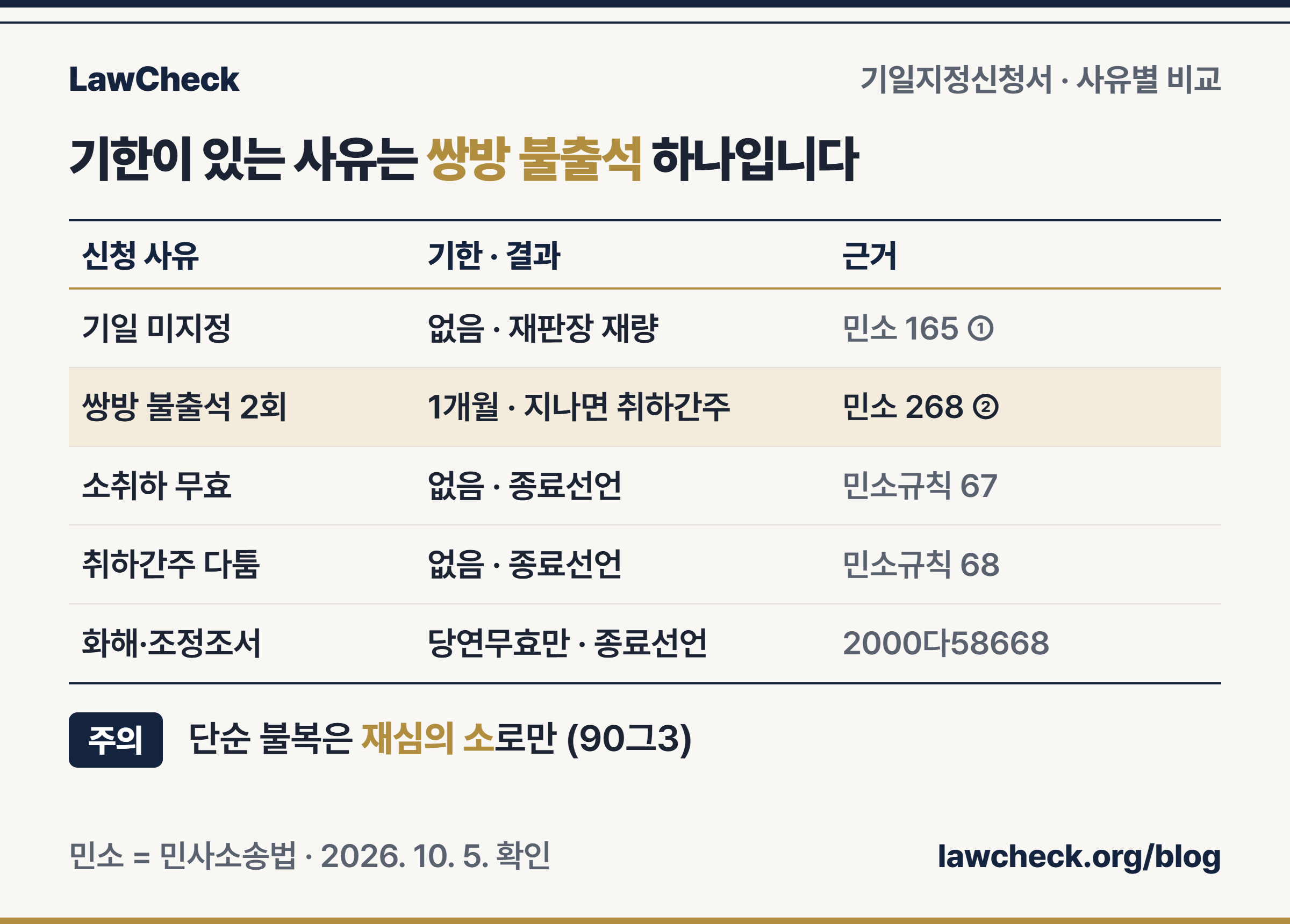 기일지정신청서 사유별 비교표 — 기일 미지정, 쌍방 불출석 1개월, 소취하 부존재·무효, 취하간주 효력, 화해·조정조서 당연무효를 기한과 결과, 근거 조문 열로 정리