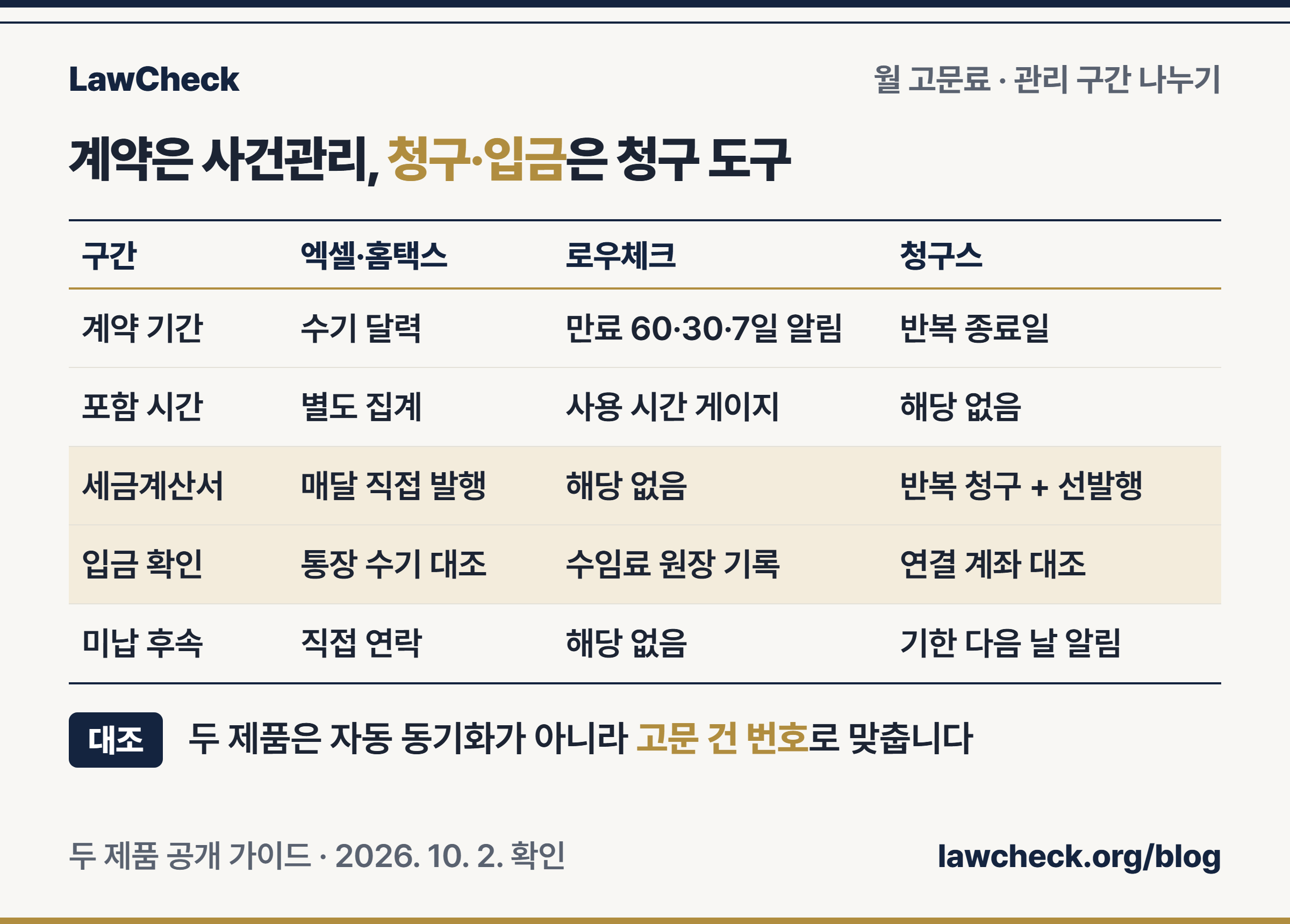 법률 고문료를 고문계약 기간과 포함 시간, 매달 청구와 세금계산서, 입금 대조와 미납 후속으로 나누어 엑셀, 로우체크, 청구스를 비교한 표
